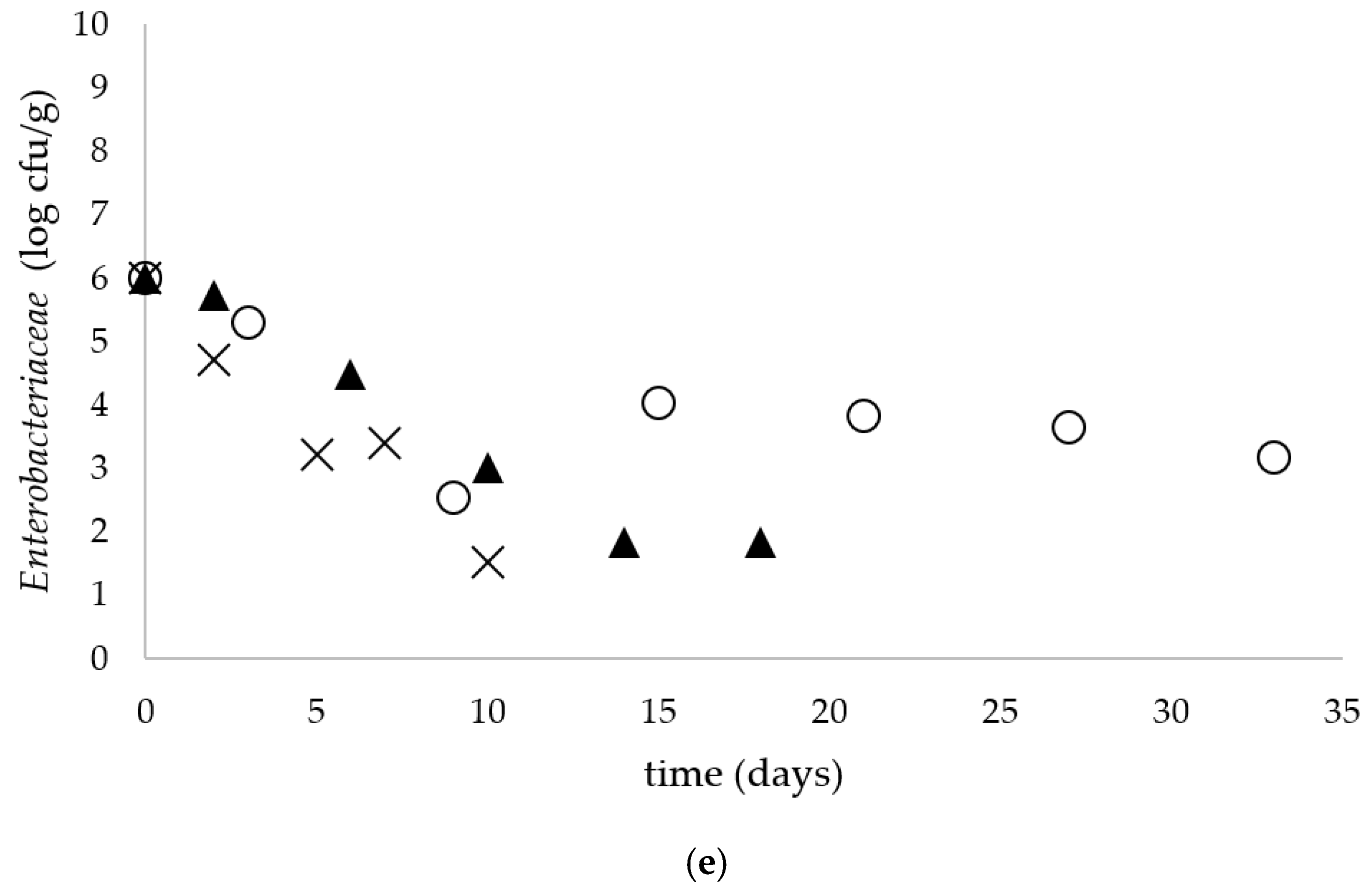 Microorganisms Free Full Text Fate Of Salmonella Spp In The Fresh Soft Raw Milk Cheese During Storage At Different Temperatures Html