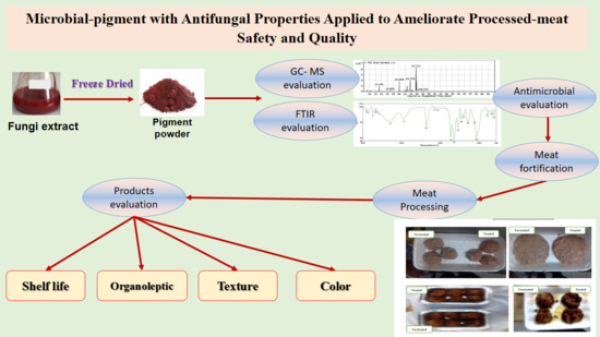 microorganisms free full text new antifungal microbial pigment applied to improve safety and quality of processed meat products html