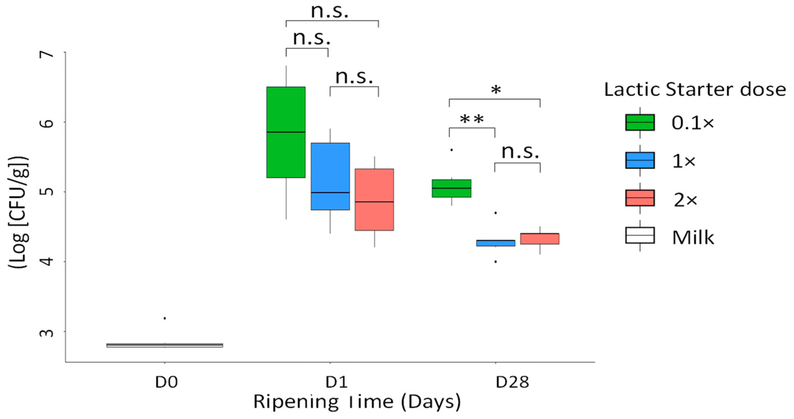 microorganisms free full text lactic starter dose shapes s aureus and stec o26 h11 growth and bacterial community patterns in raw milk uncooked pressed cheeses html