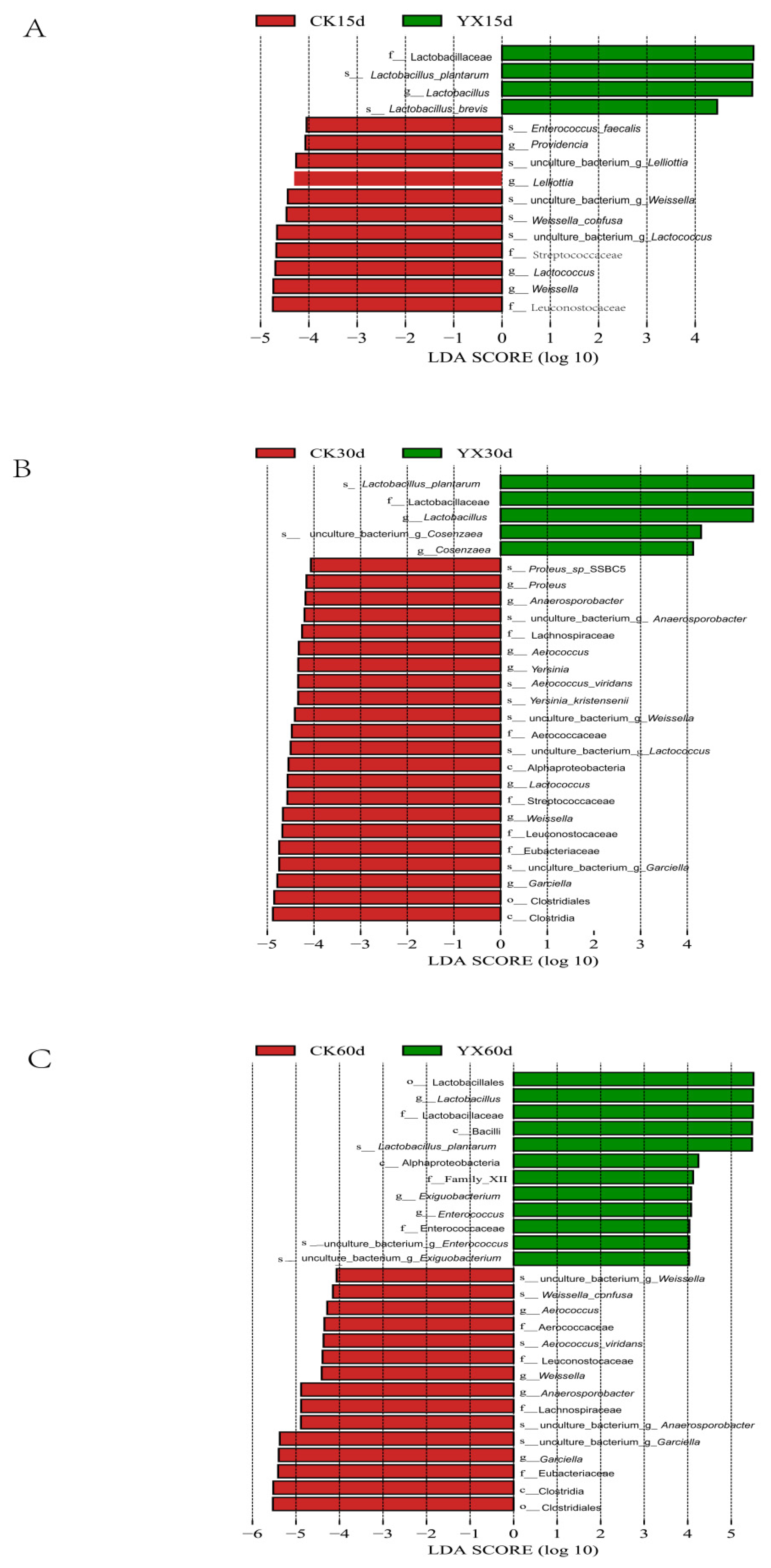 Microorganisms Free Full Text Dynamics Of Fermentation Parameters And Bacterial Community In High Moisture Alfalfa Silage With Or Without Lactic Acid Bacteria Html Microorganisms Free Full Text Dynamics Of Fermentation Parameters And Bacterial Community In High Moisture Alfalfa Silage With Or Without Lactic Acid Bacteria Html