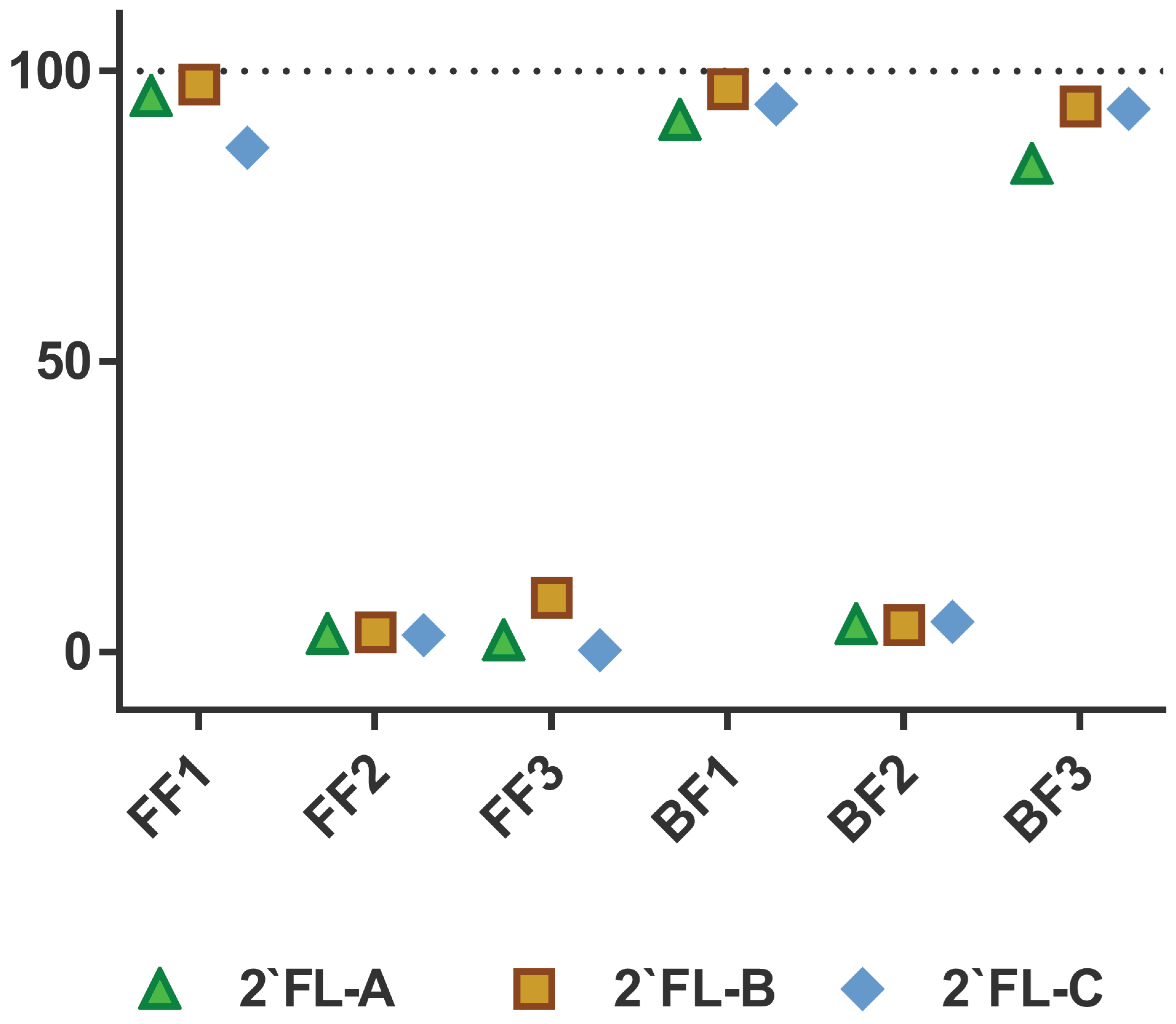 Microanisms Free Full Text Influence Of 2 Fucosyllactose On The Microbiota Position And Metabolic Activity Of Fecal Cultures From Breastfed And Formula Fed Infants At Two Months Of Age Html