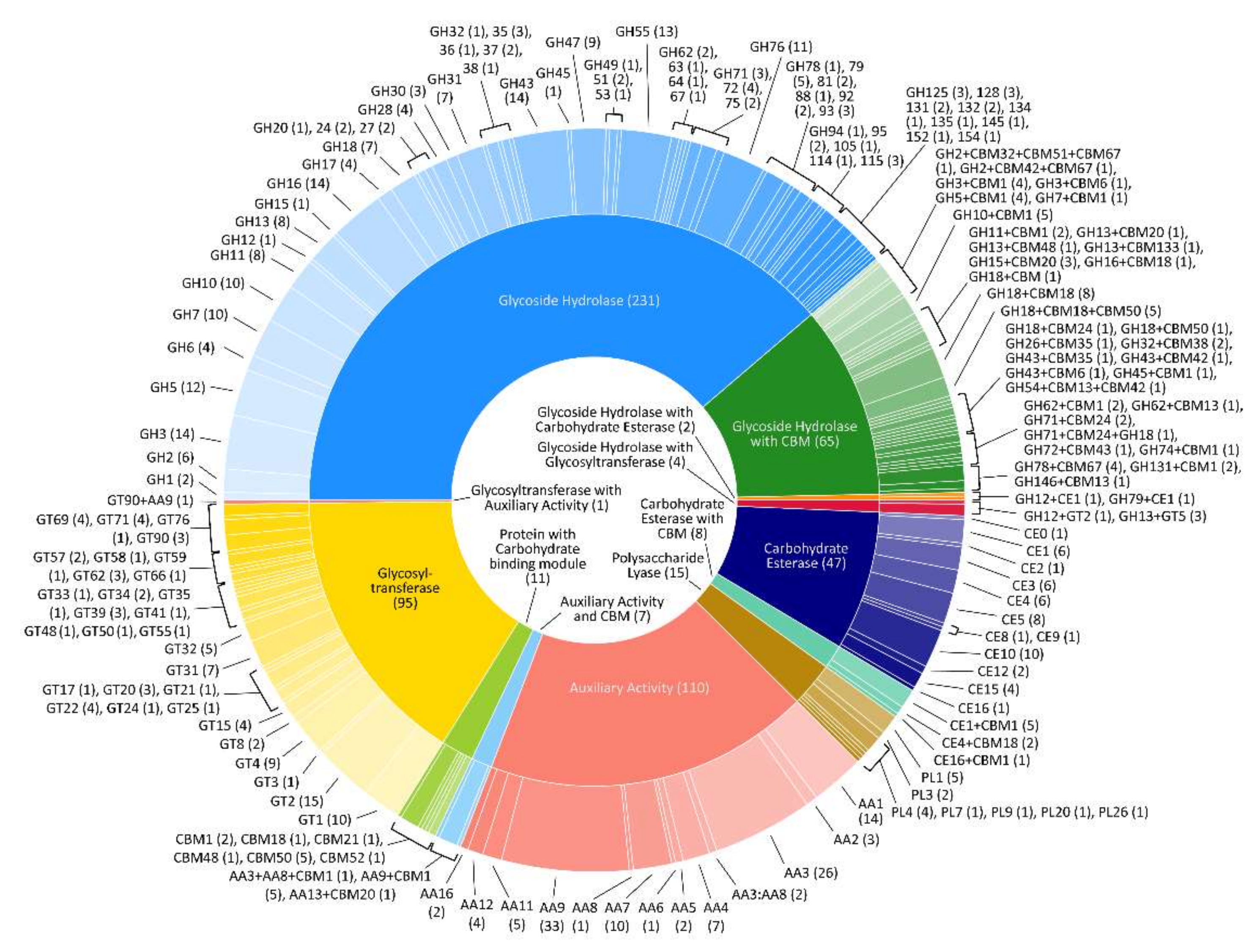 Microorganisms 09 01581 g003 Microorganisms 09 01581 g003