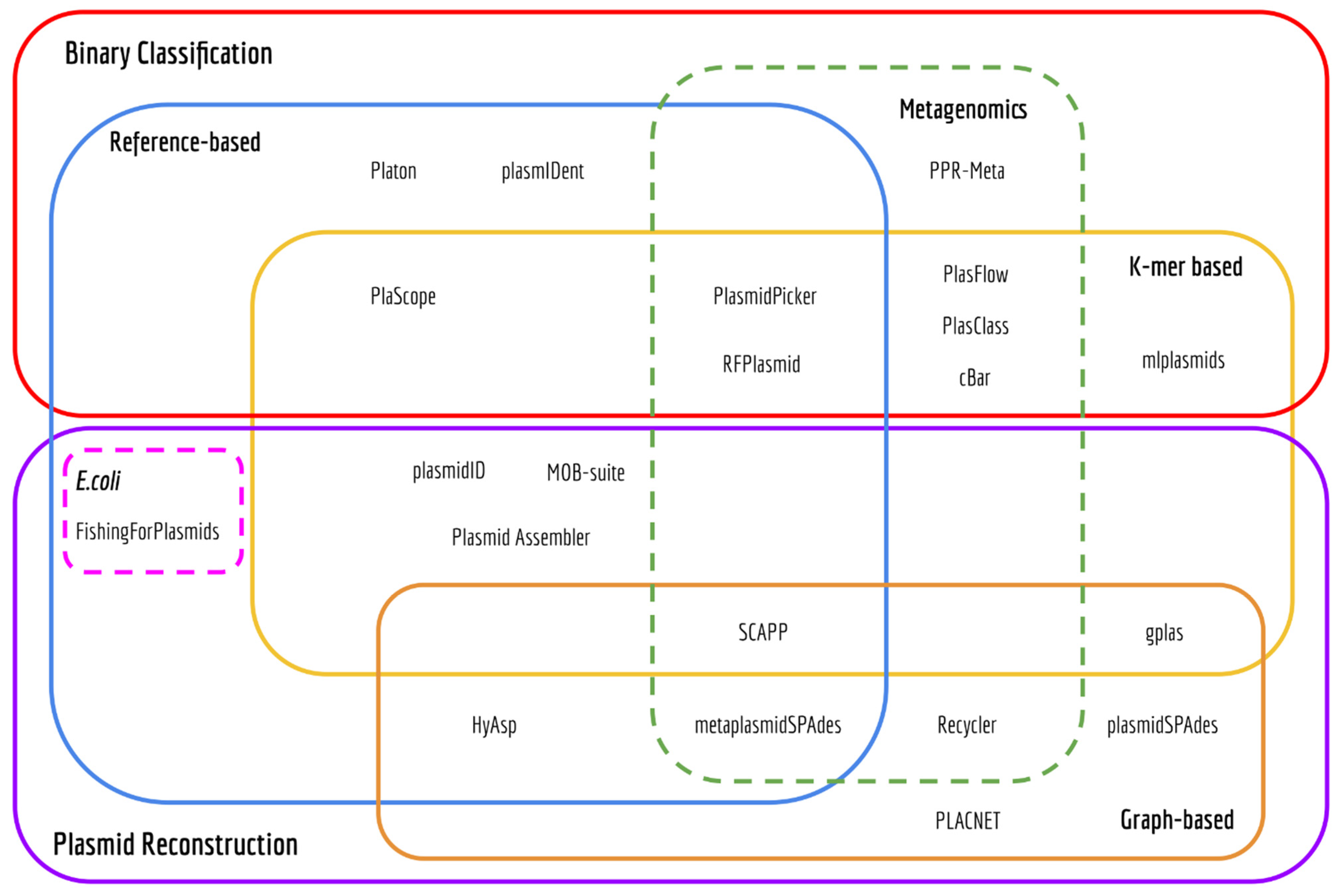 Euler diagram of tools to predict the plasmidome of bacteria