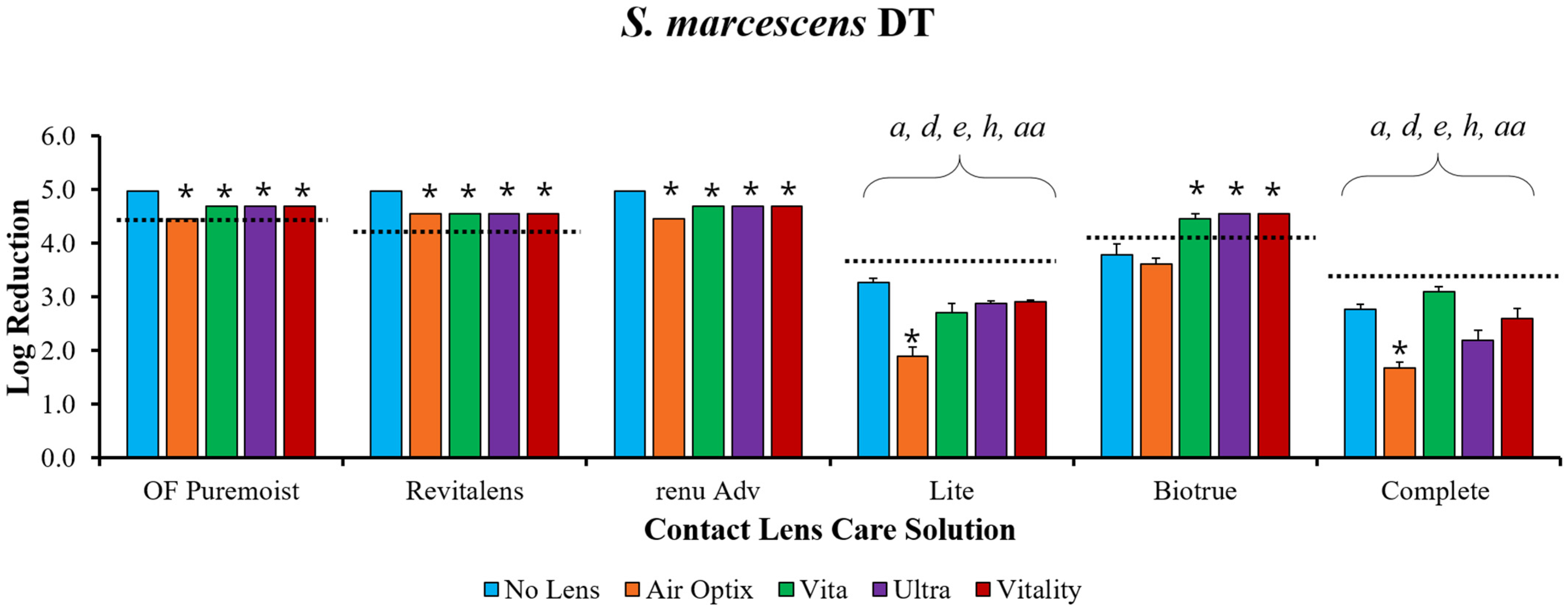 Antimicrobial Efficacy of Contact Lens Solutions Assessed by ISO 