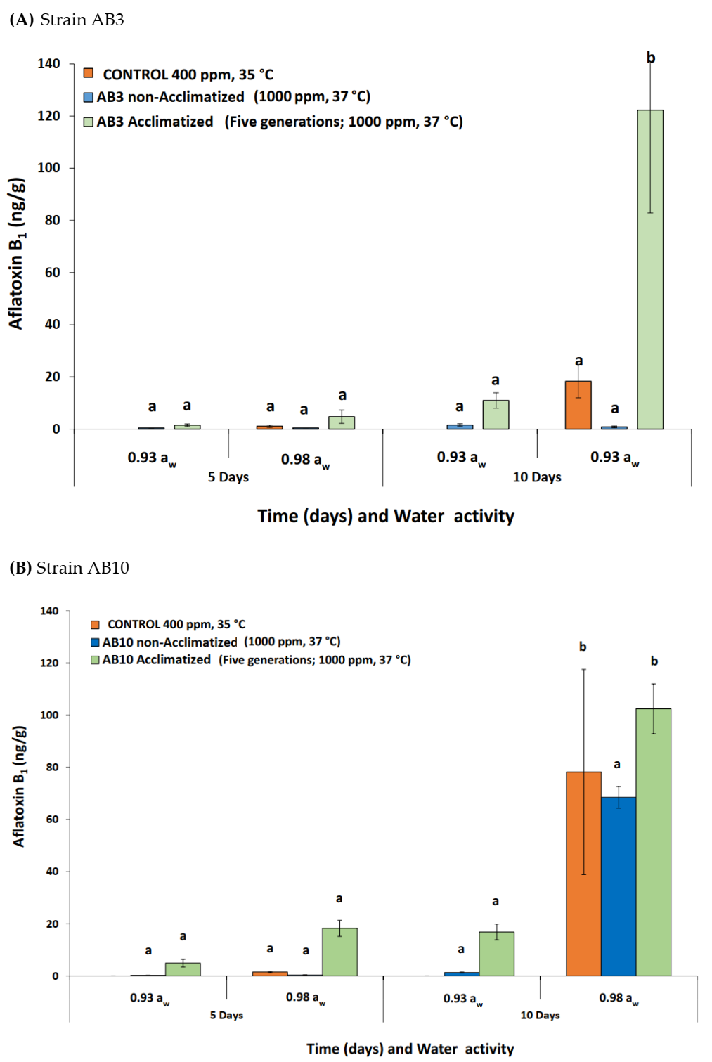 Microorganisms 10 00049 g002 550