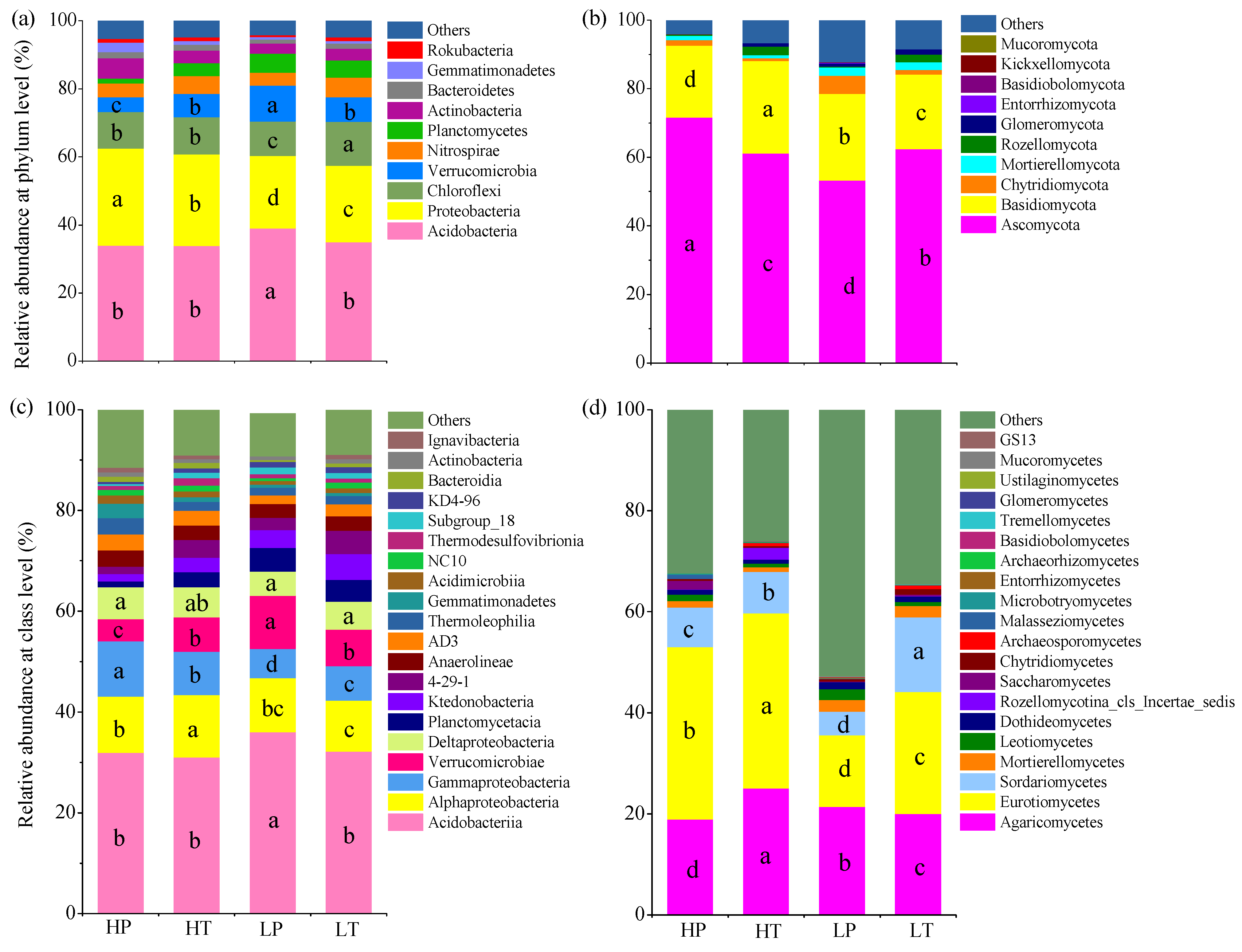 Water Level Has Higher Influence on Soil Organic Carbon and