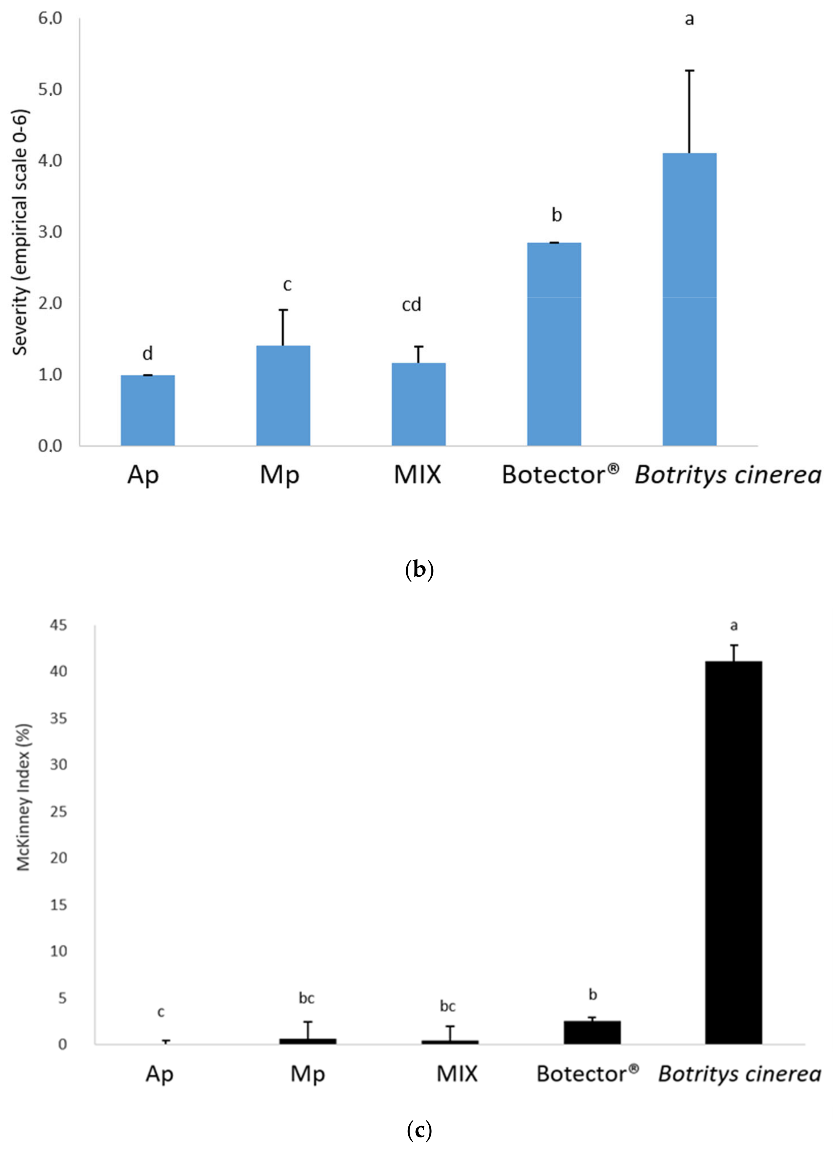 Microorganisms 10 00200 g004b