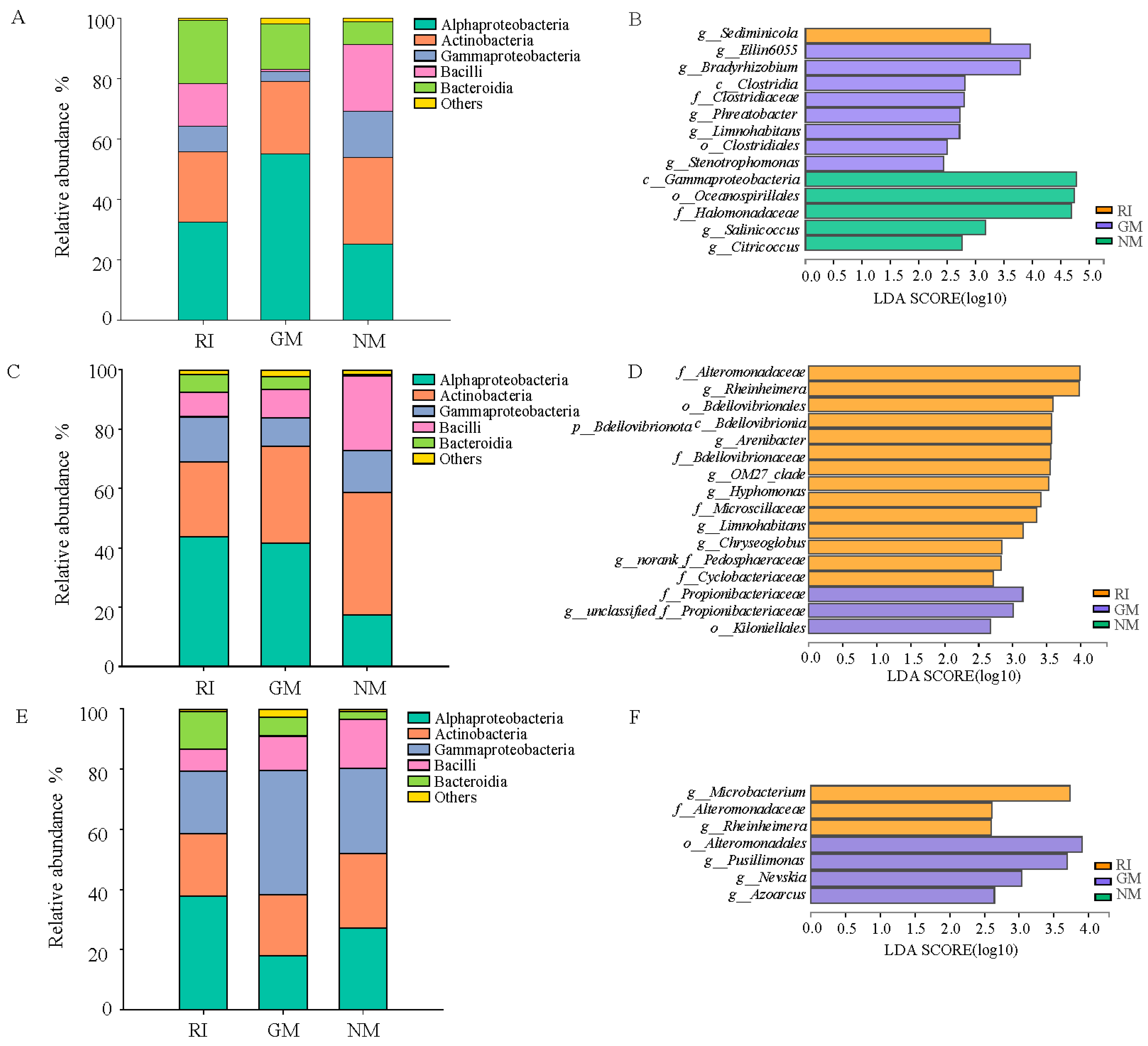 Microorganisms 10 00206 g003 550