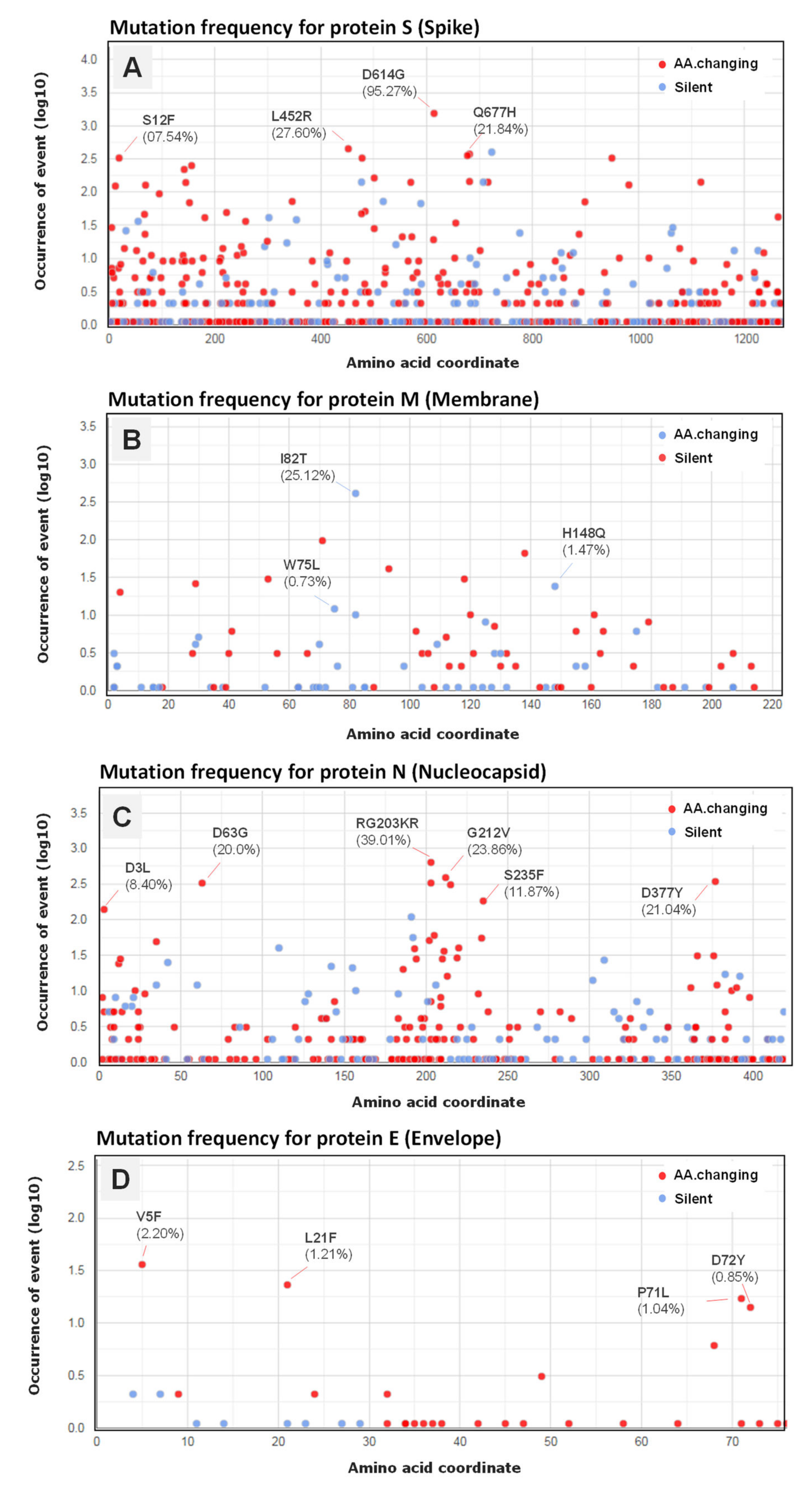 Microorganisms 10 00467 g007 550