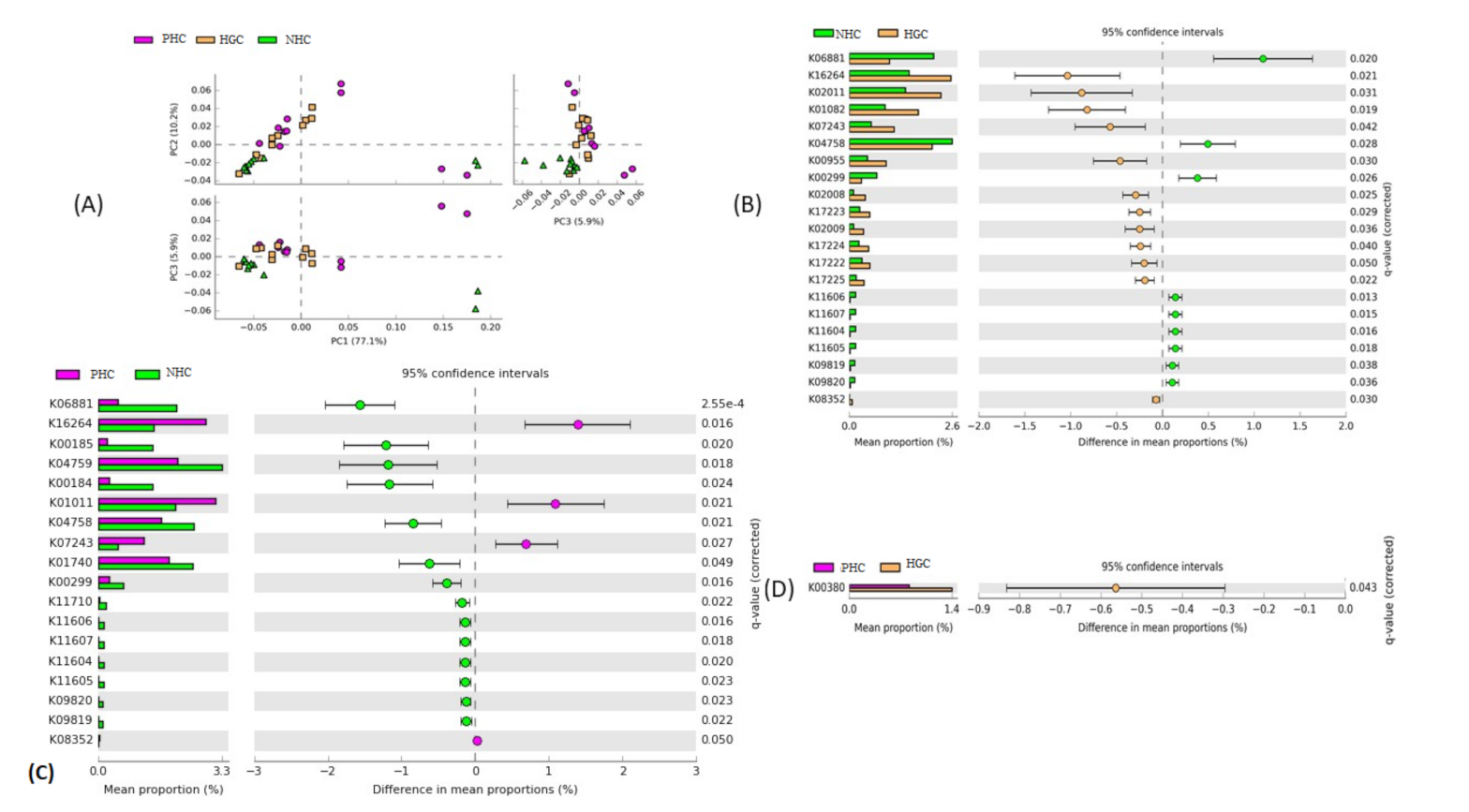 Microorganisms 10 00500 g007