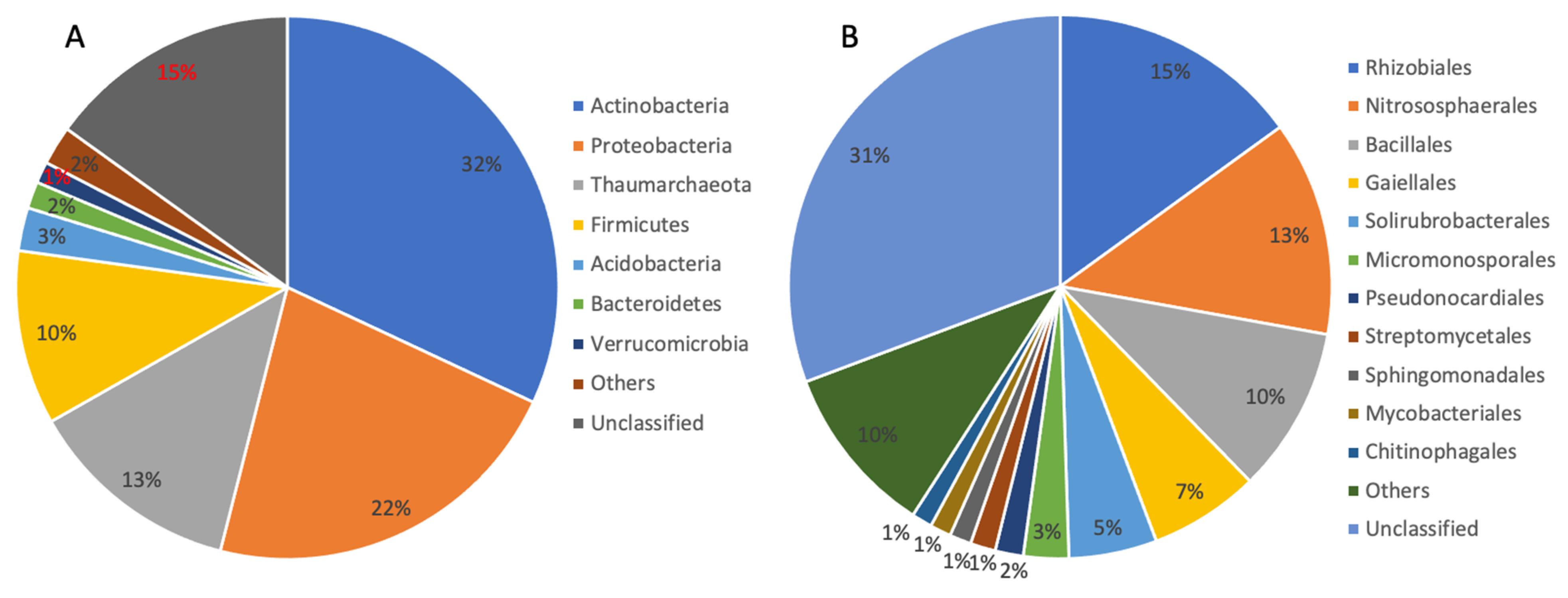 Microorganisms 10 00542 g002 550