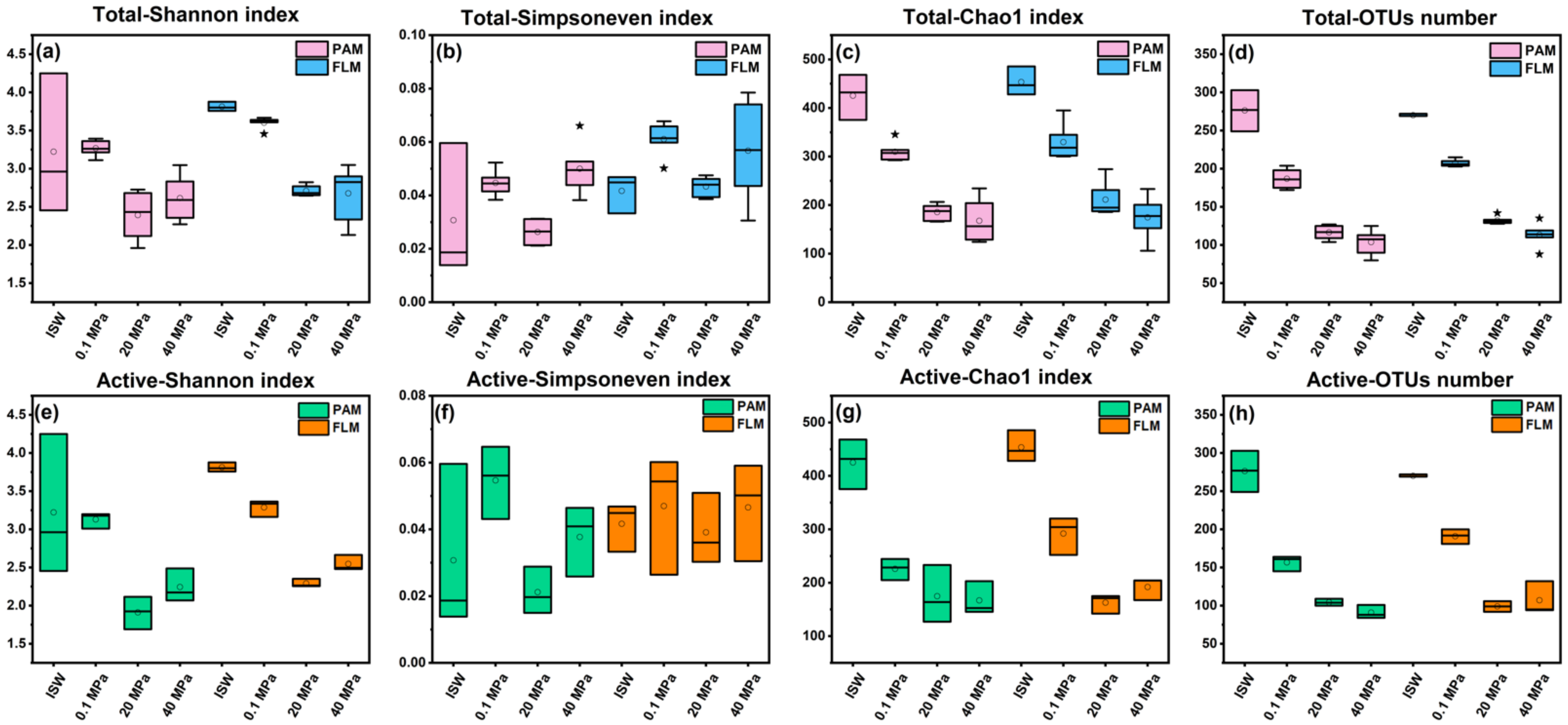 Microorganisms Free Full Text Microbial Community Structure And Ecological Networks During Simulation Of Diatom Sinking Html