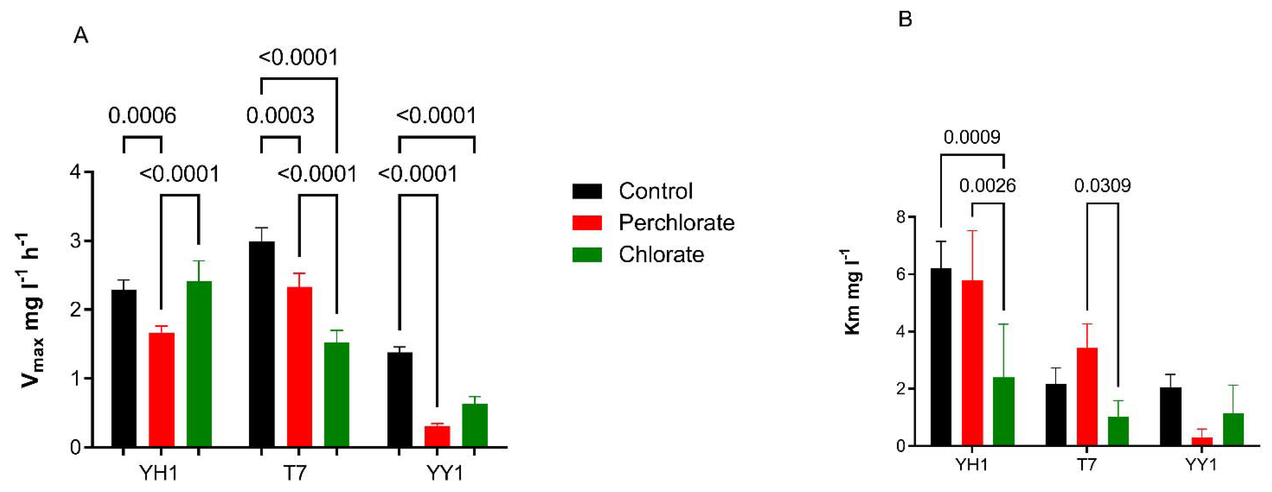 Microorganisms 10 00663 g005