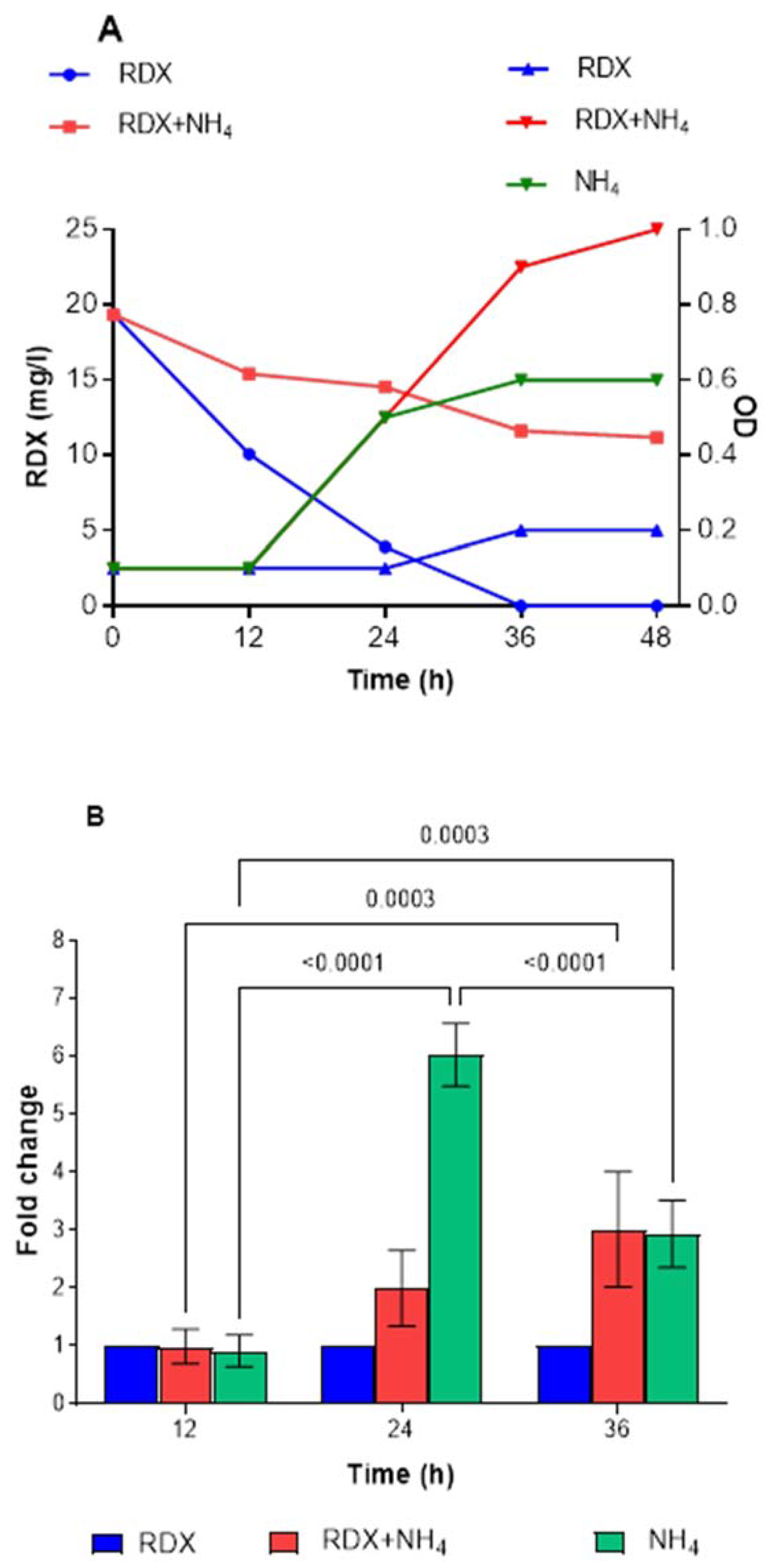 Microorganisms 10 00663 g007