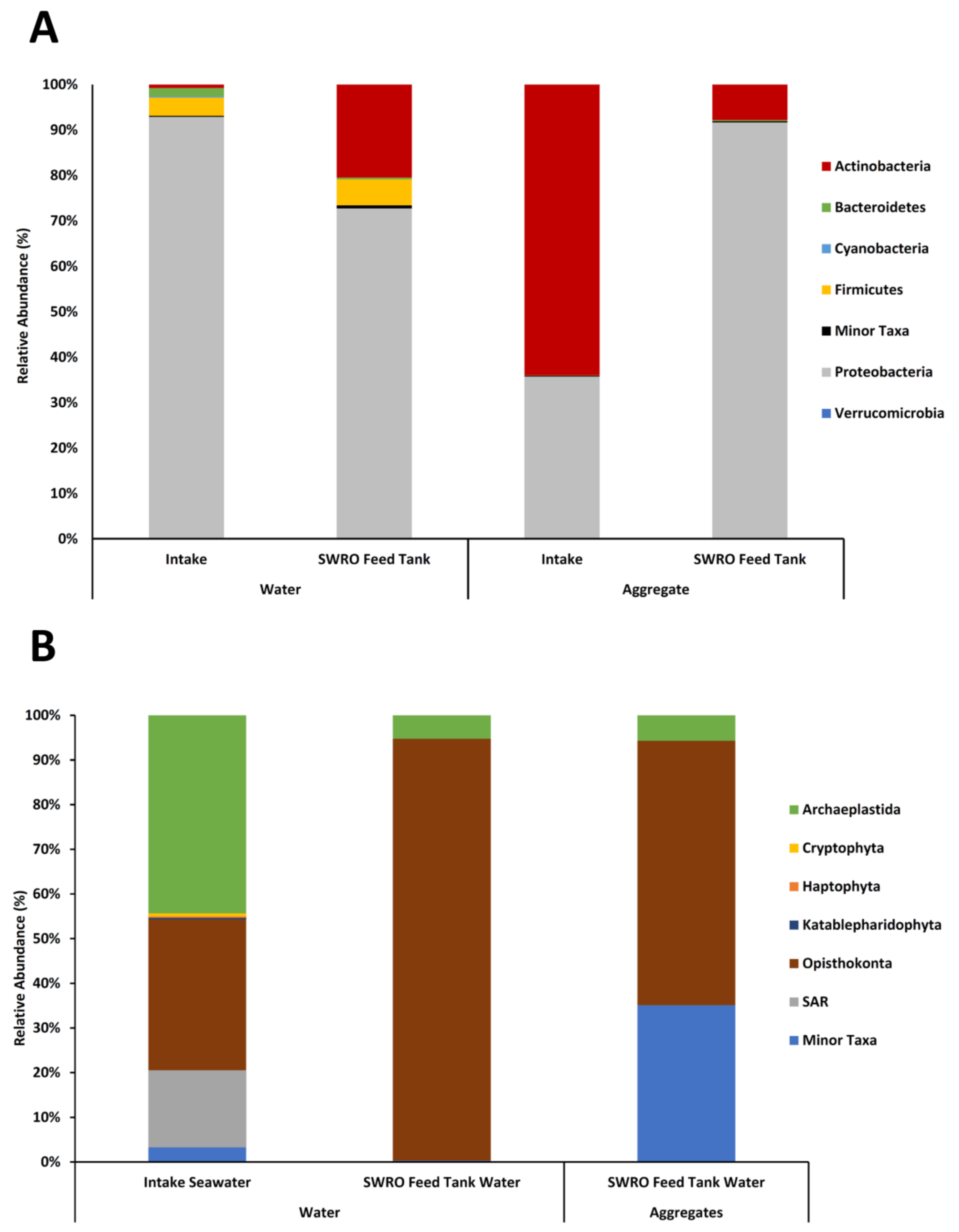 Microorganisms 10 00682 g003