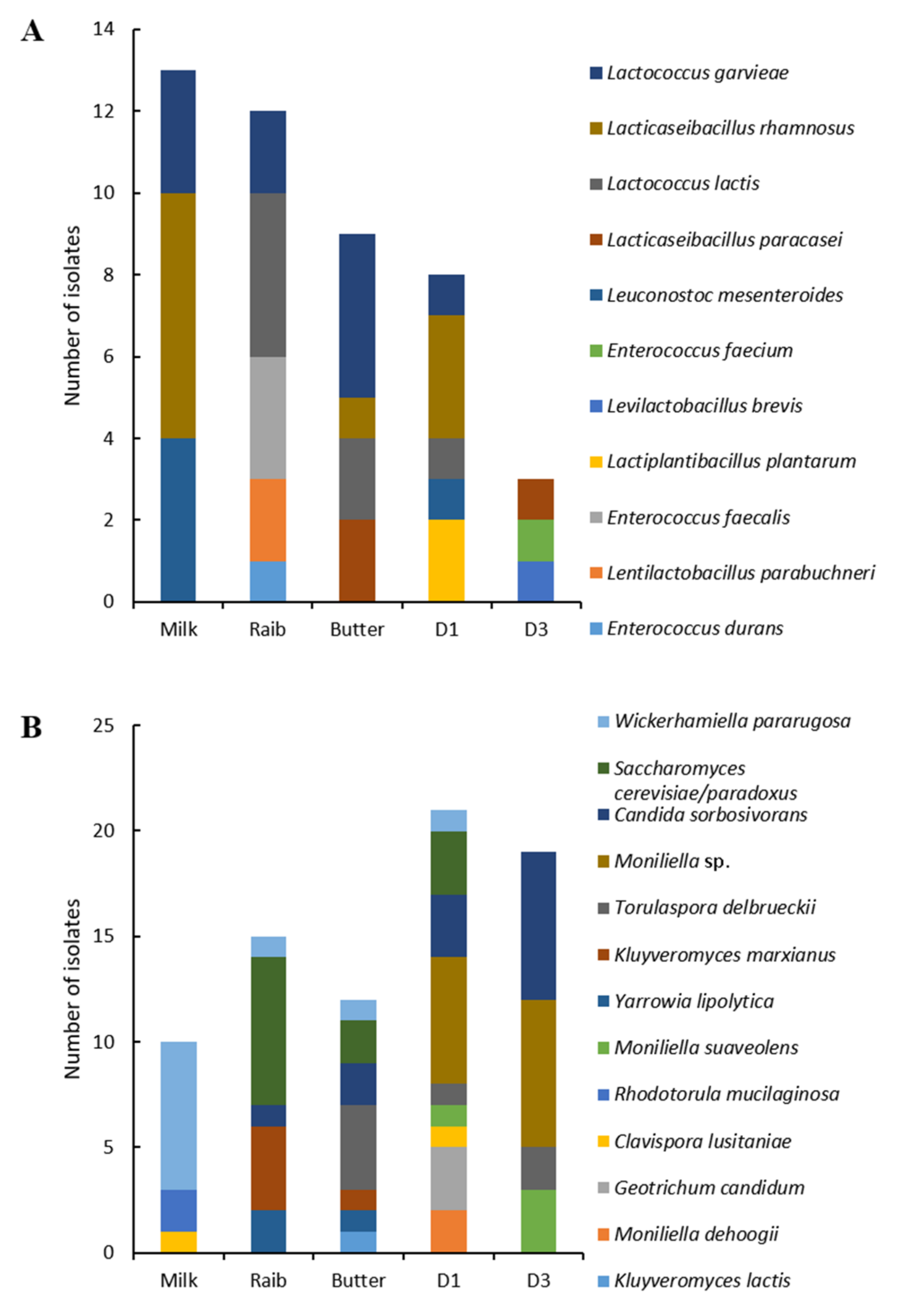 Microorganisms 10 00736 g006