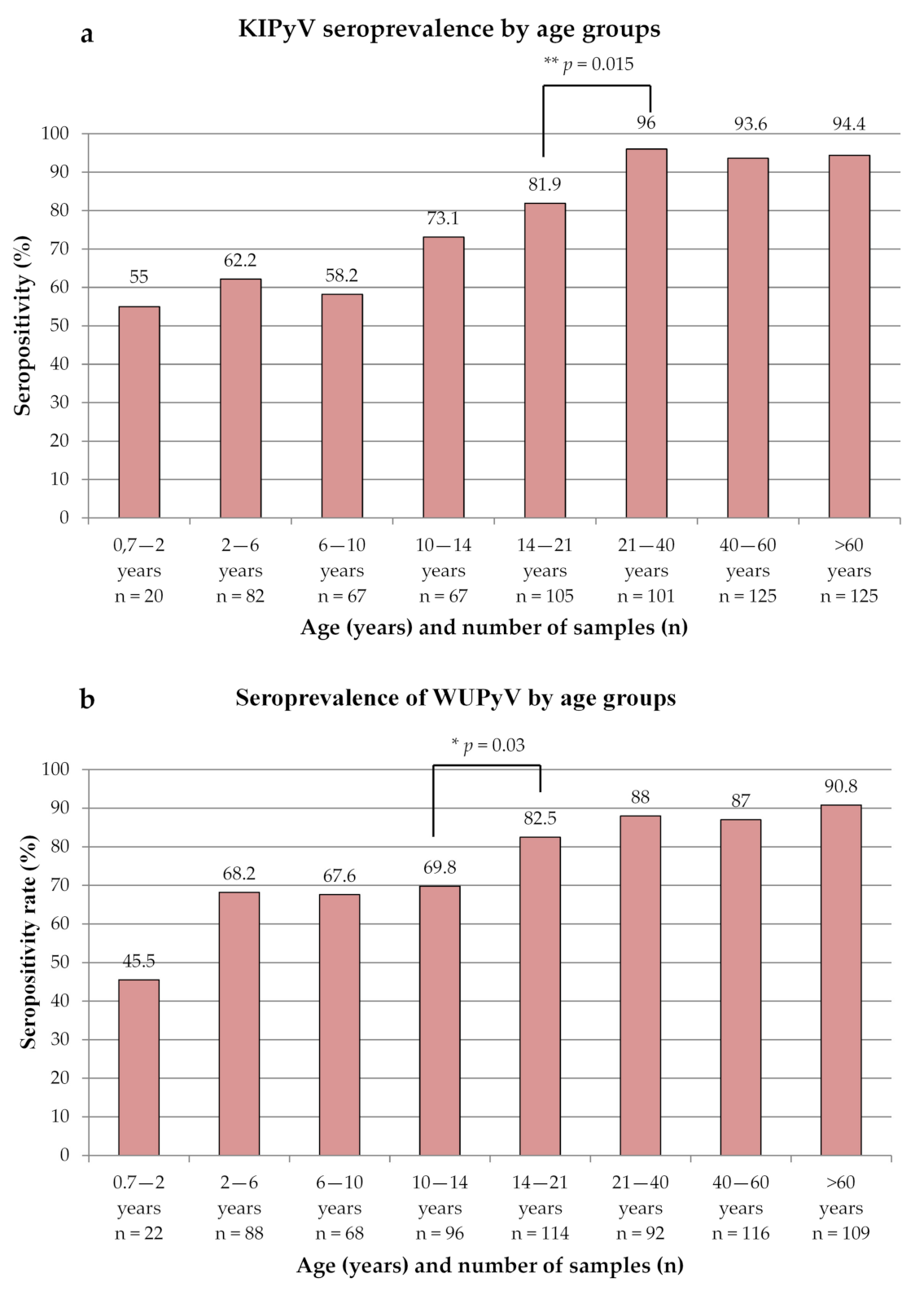 Microorganisms 10 00752 g002 550