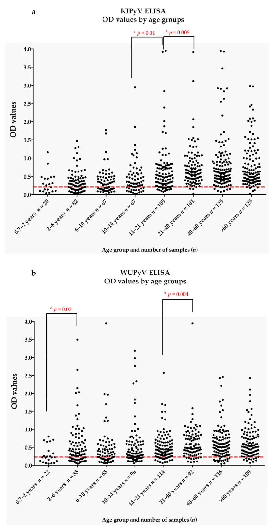 Microorganisms 10 00752 g003 550