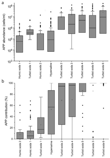 Microorganisms Free Full Text Where The Little Ones Play The Main Role Mdash Picophytoplankton Predominance In The Soda And Hypersaline Lakes Of The Carpathian Basin Html