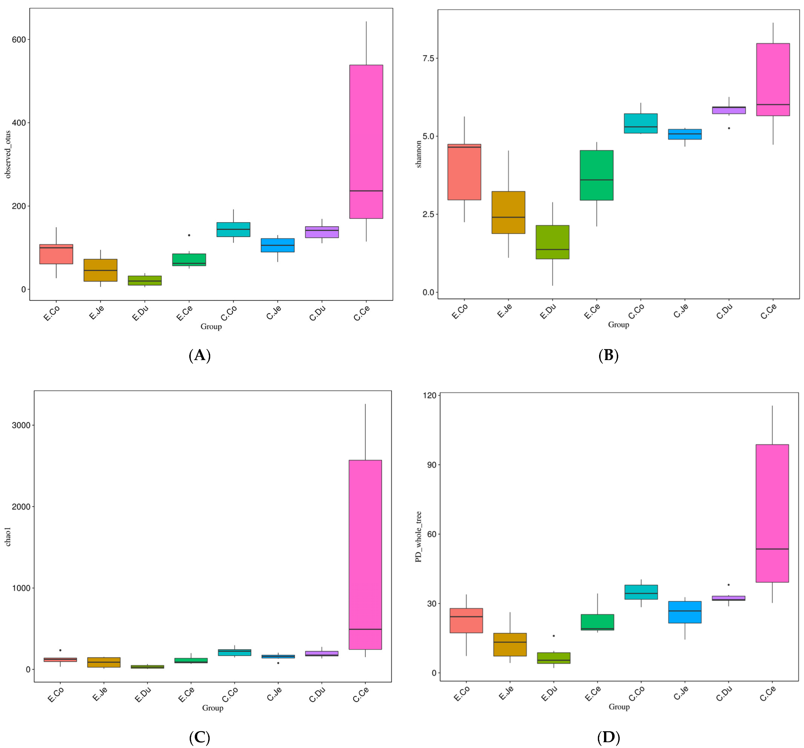 Microorganisms 10 00841 g003