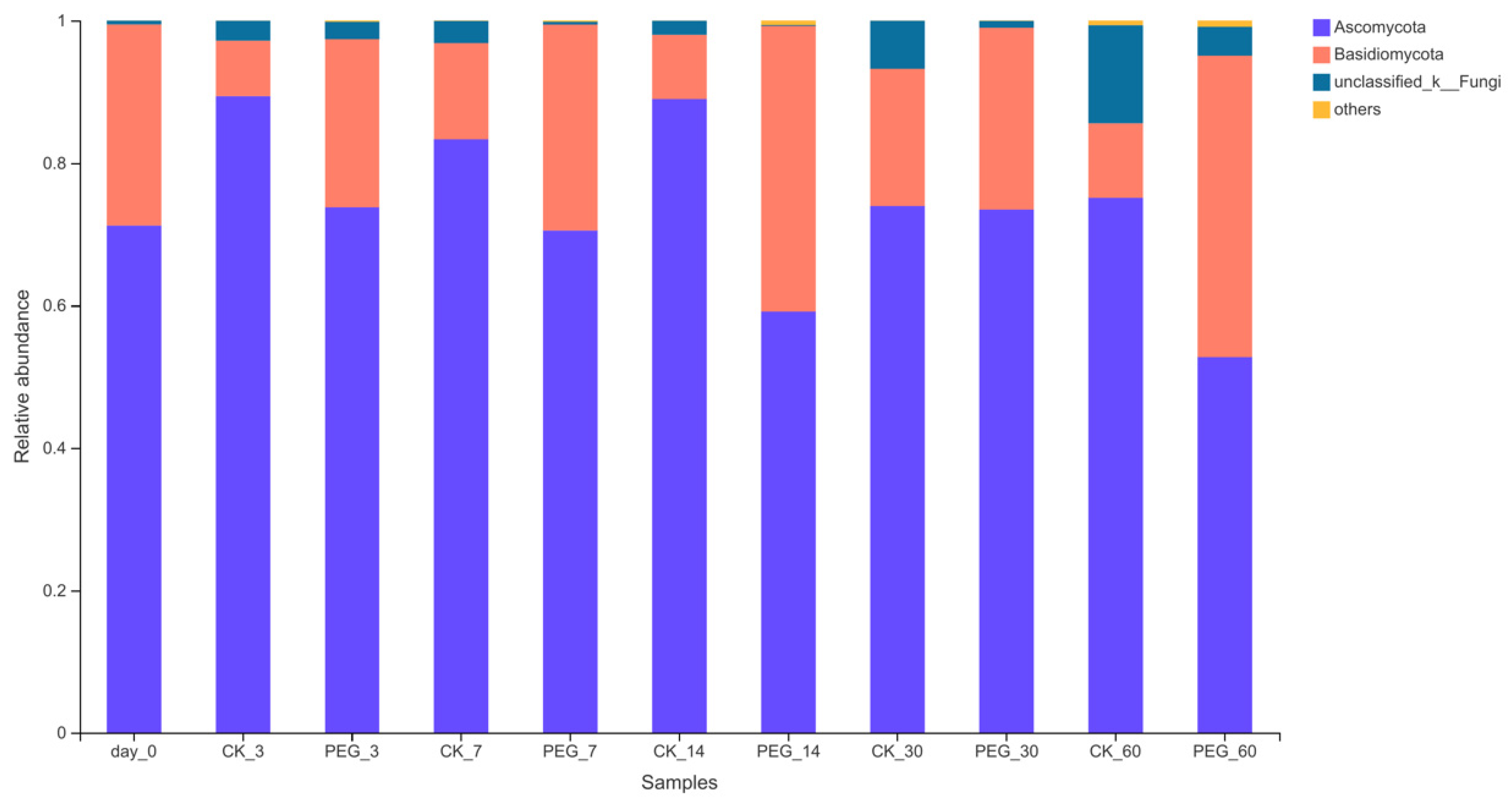 Microorganisms 10 00844 g005