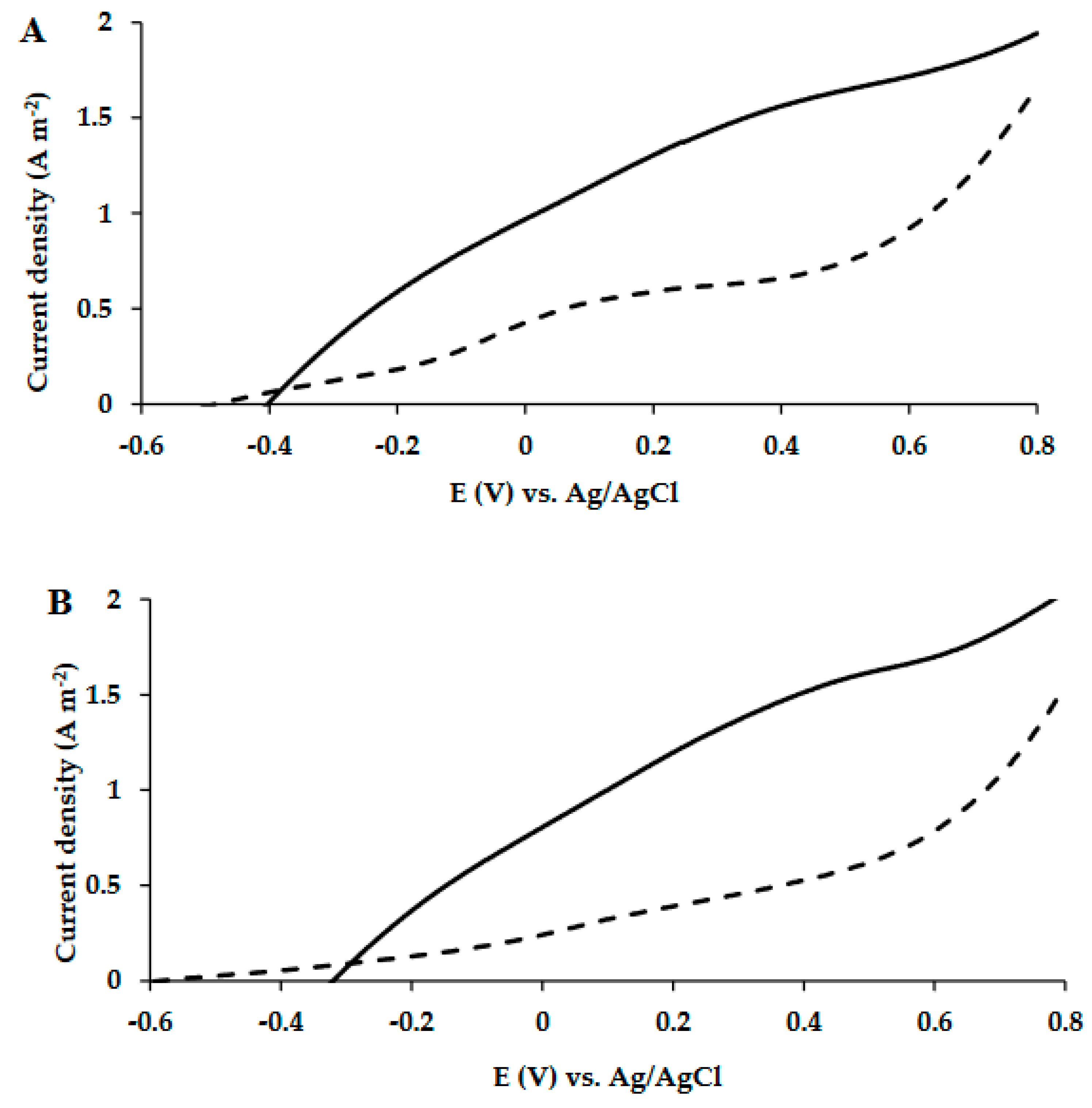Microorganisms 10 01007 g003 550
