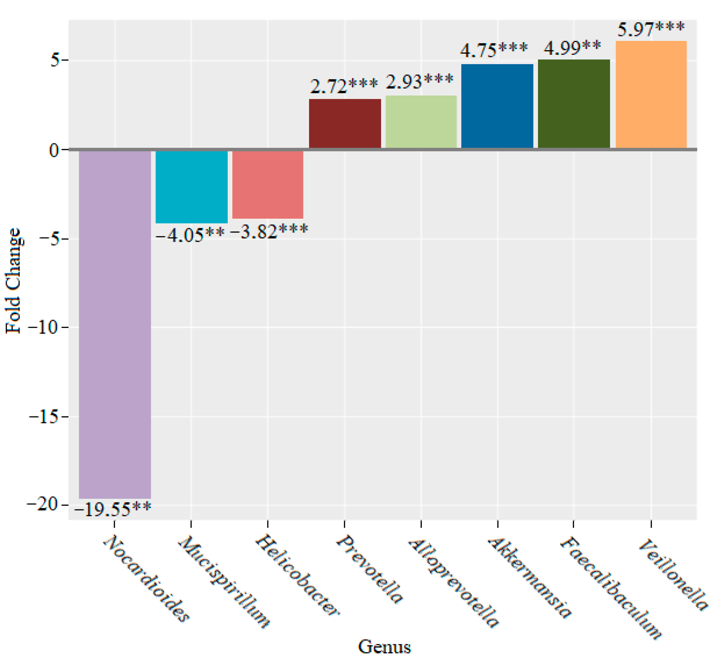 Microorganisms 10 01020 g011 550