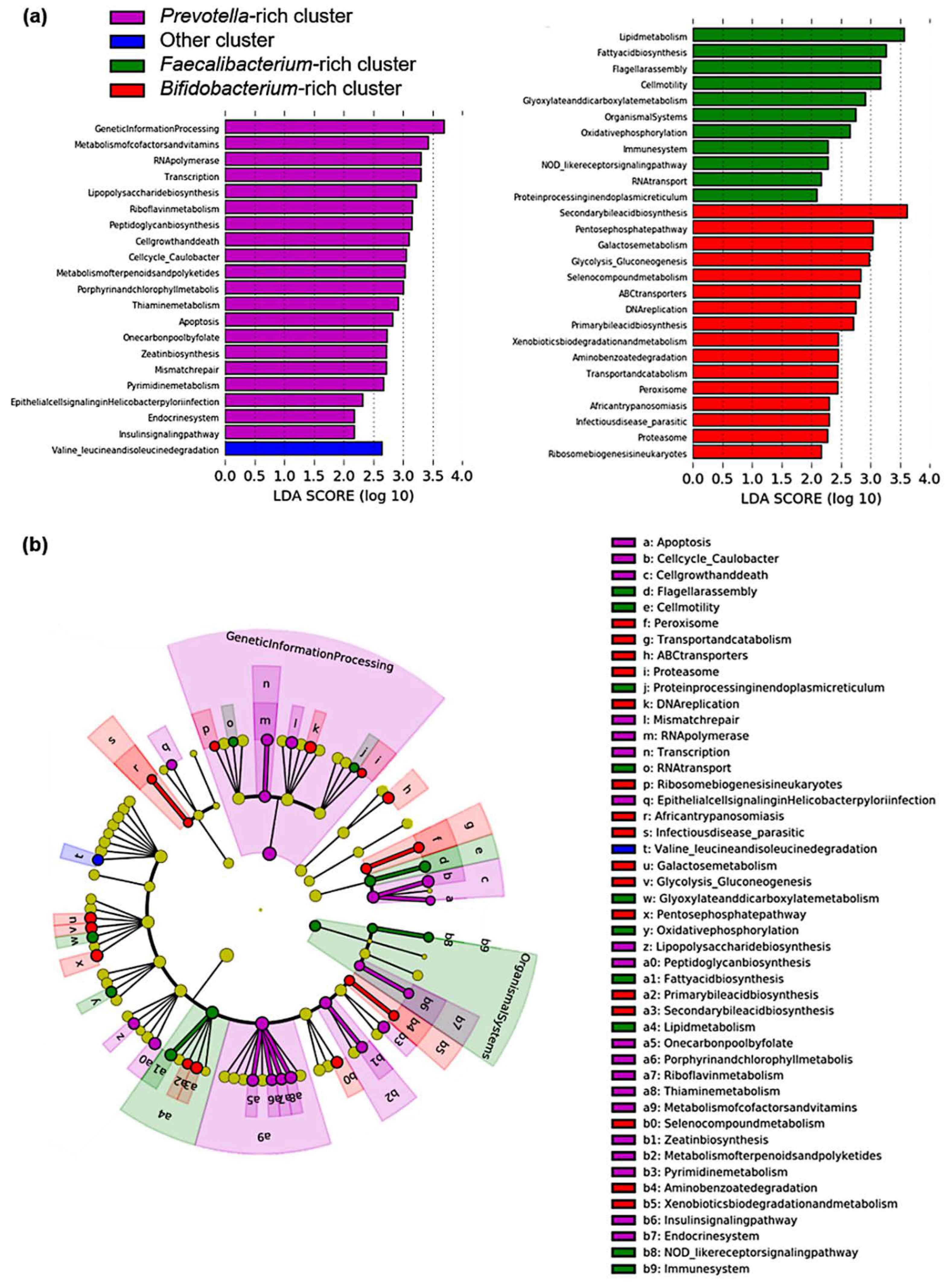 Microorganisms 10 01044 g004