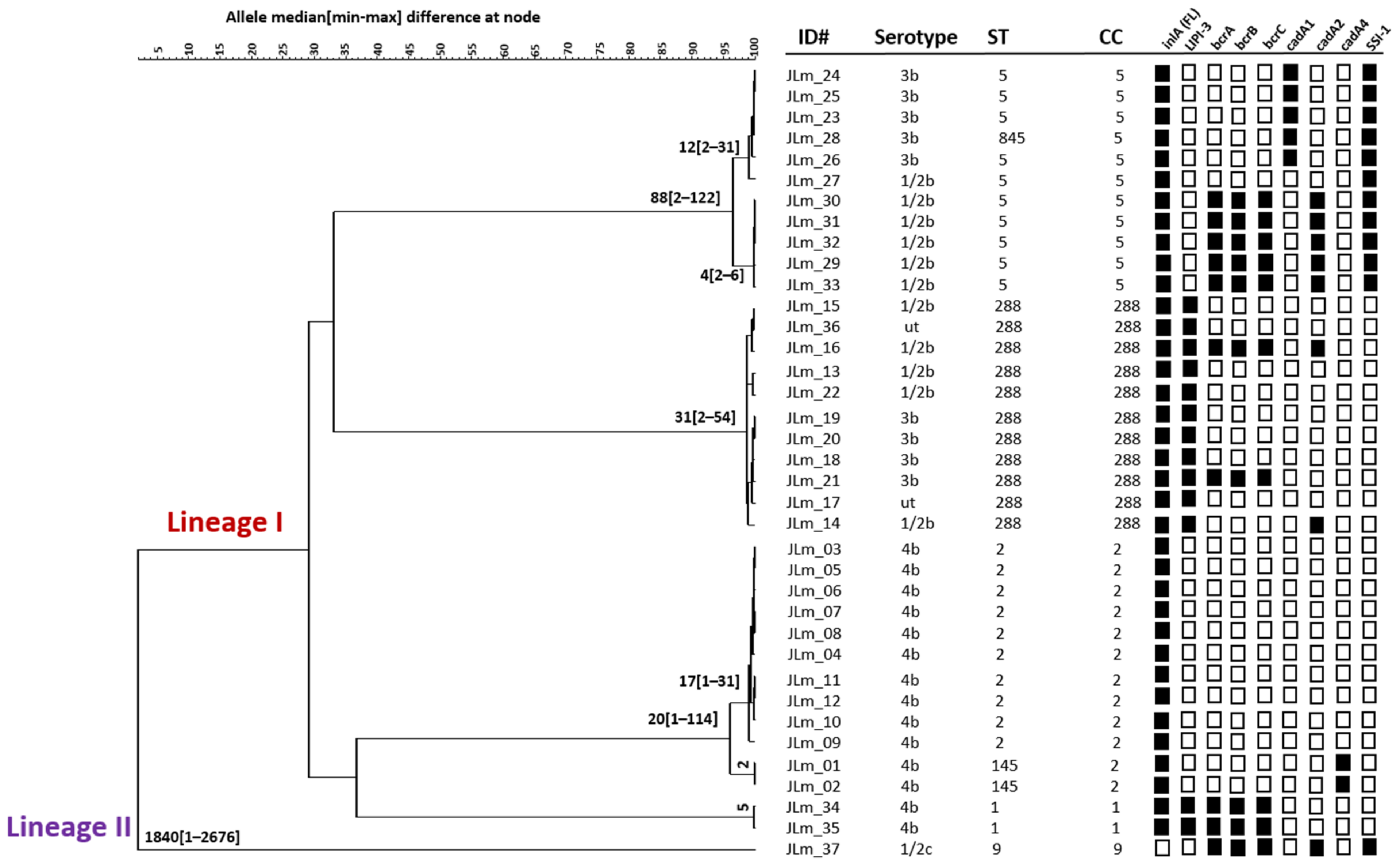 Microorganisms 10 01070 g003
