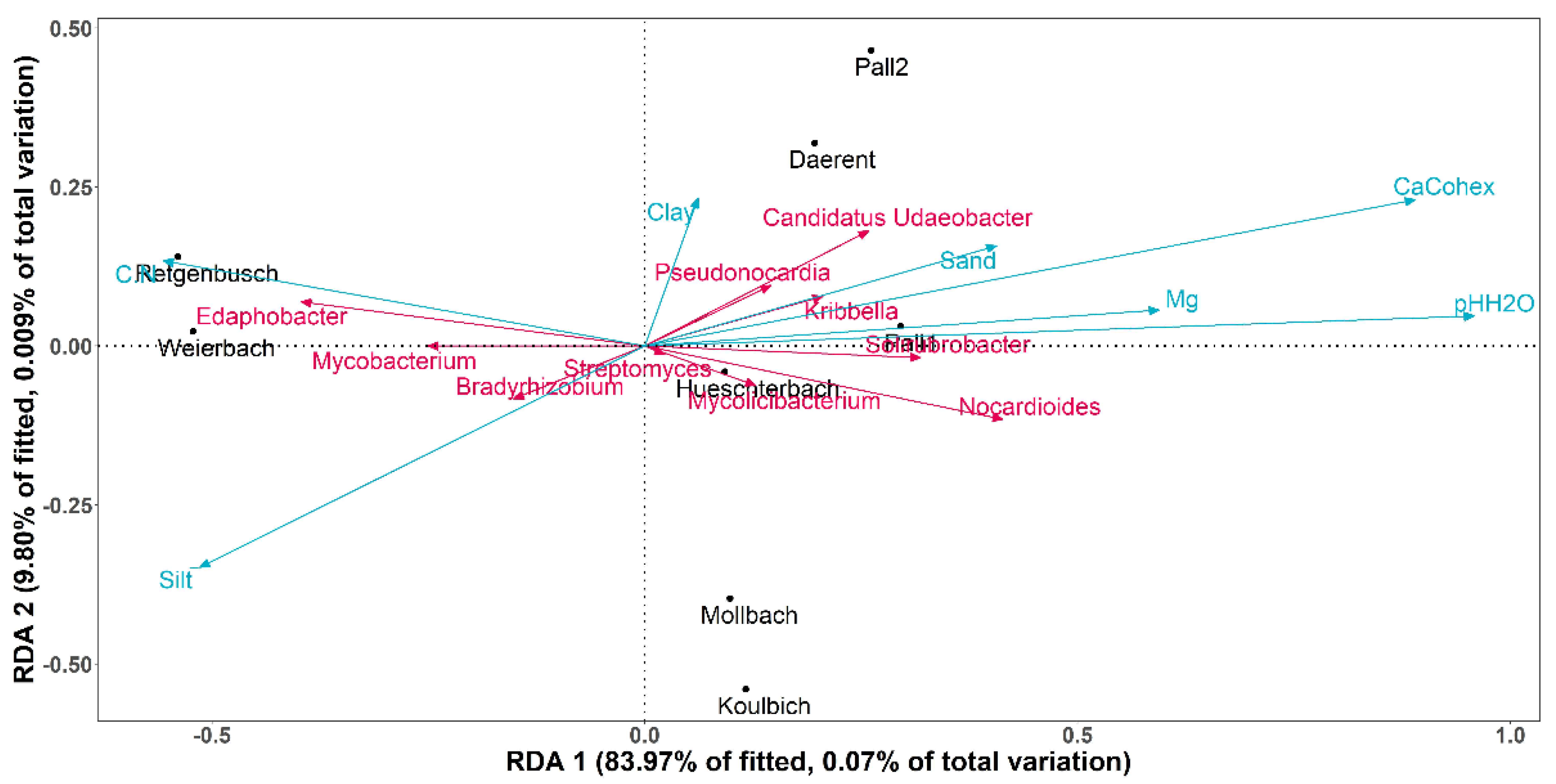 Microorganisms 10 01458 g006 550