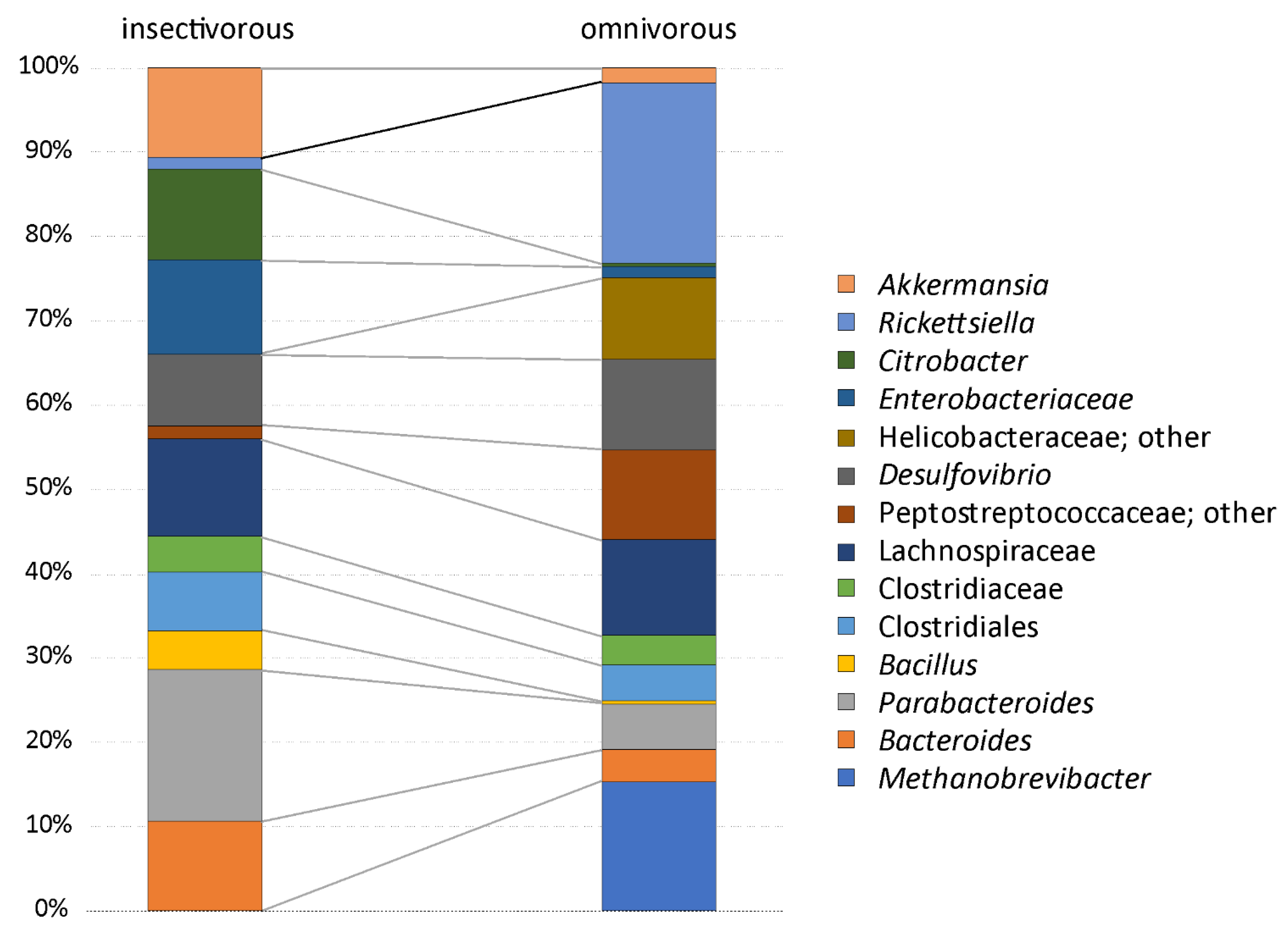 Microorganisms 10 01550 g003