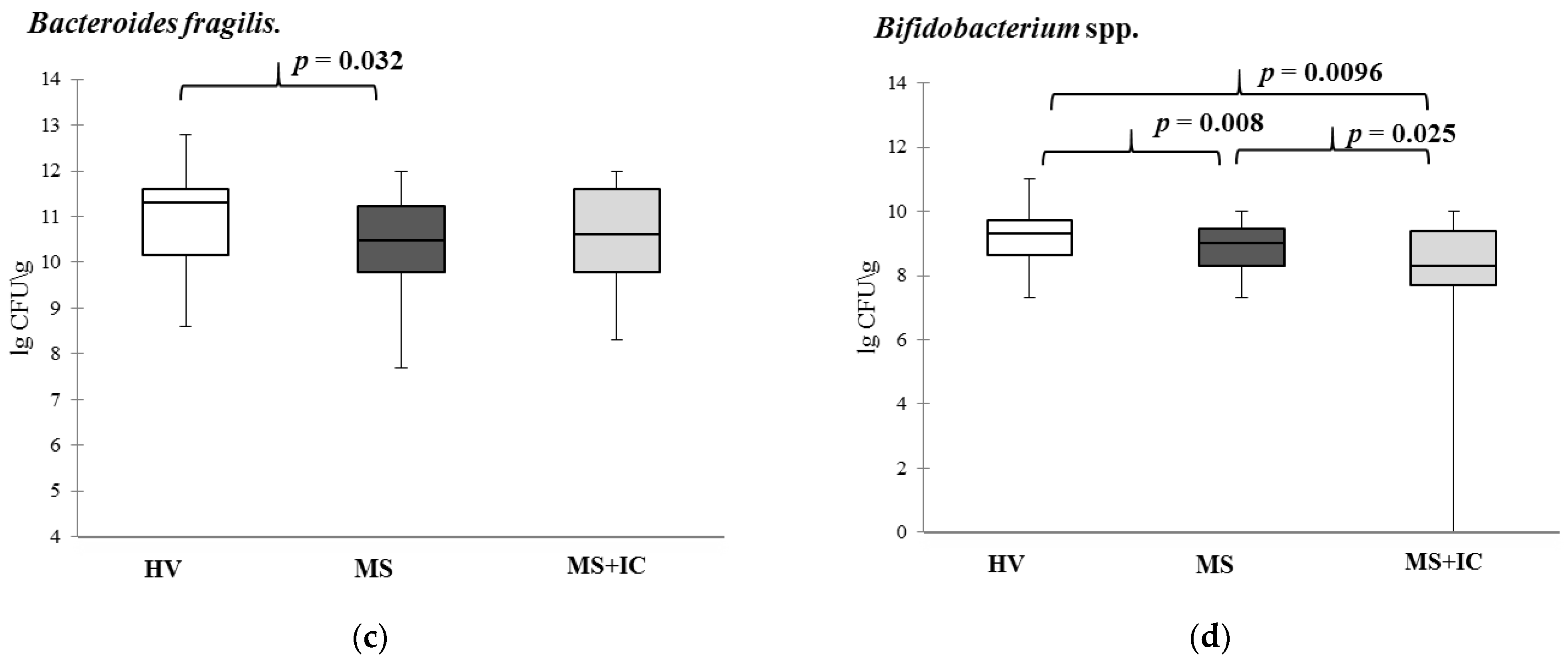 Microorganisms 10 01574 g007b 550