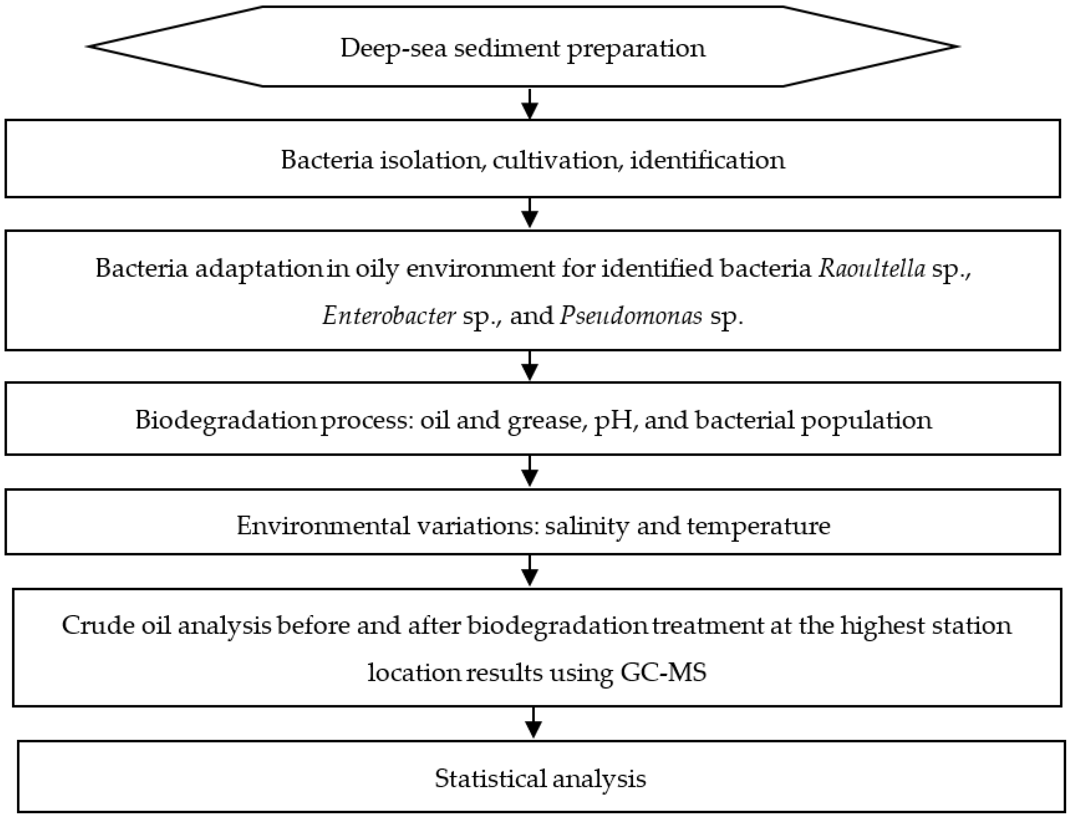 Deep-ocean biodeterioration of materials. Materials; Marine