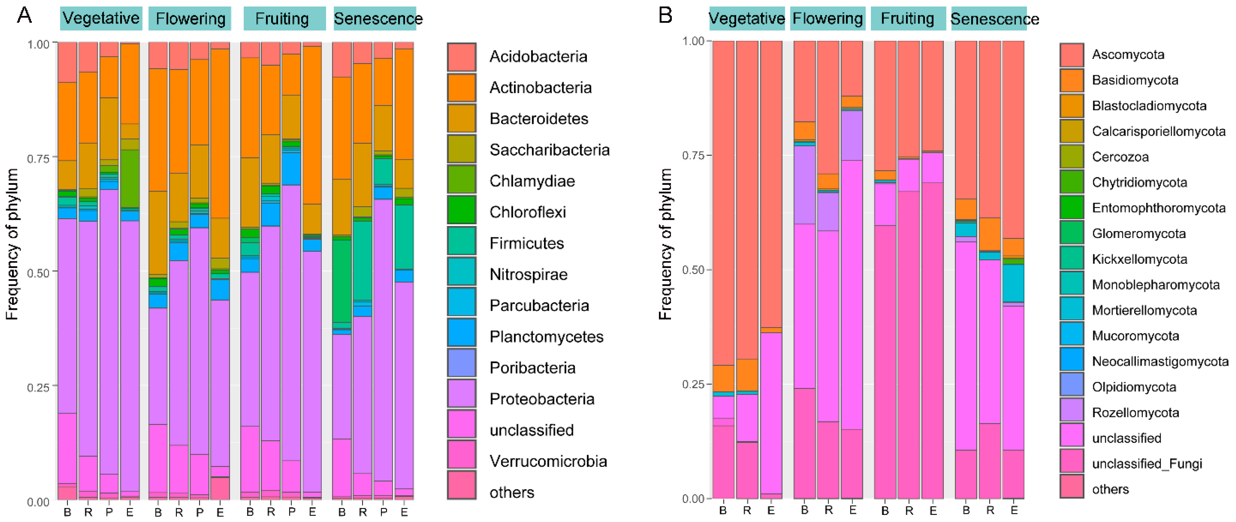 Microorganisms 10 01644 g002