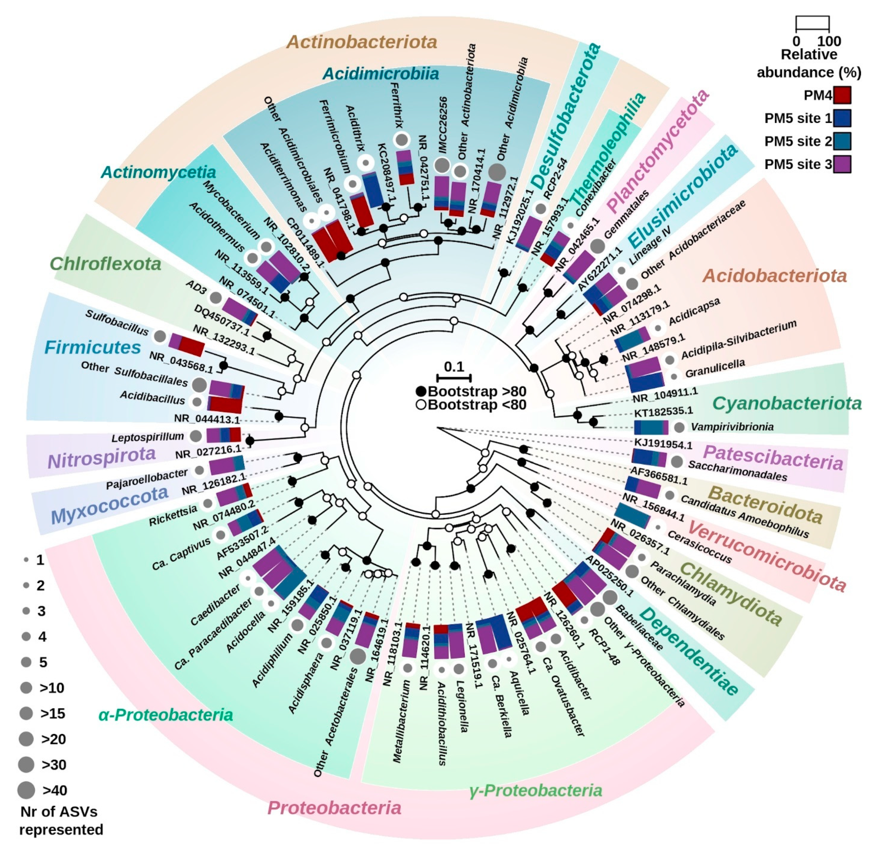 Microorganisms 10 01694 g007