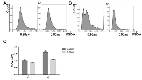 Effect of Water Activity on Conidia Germination in