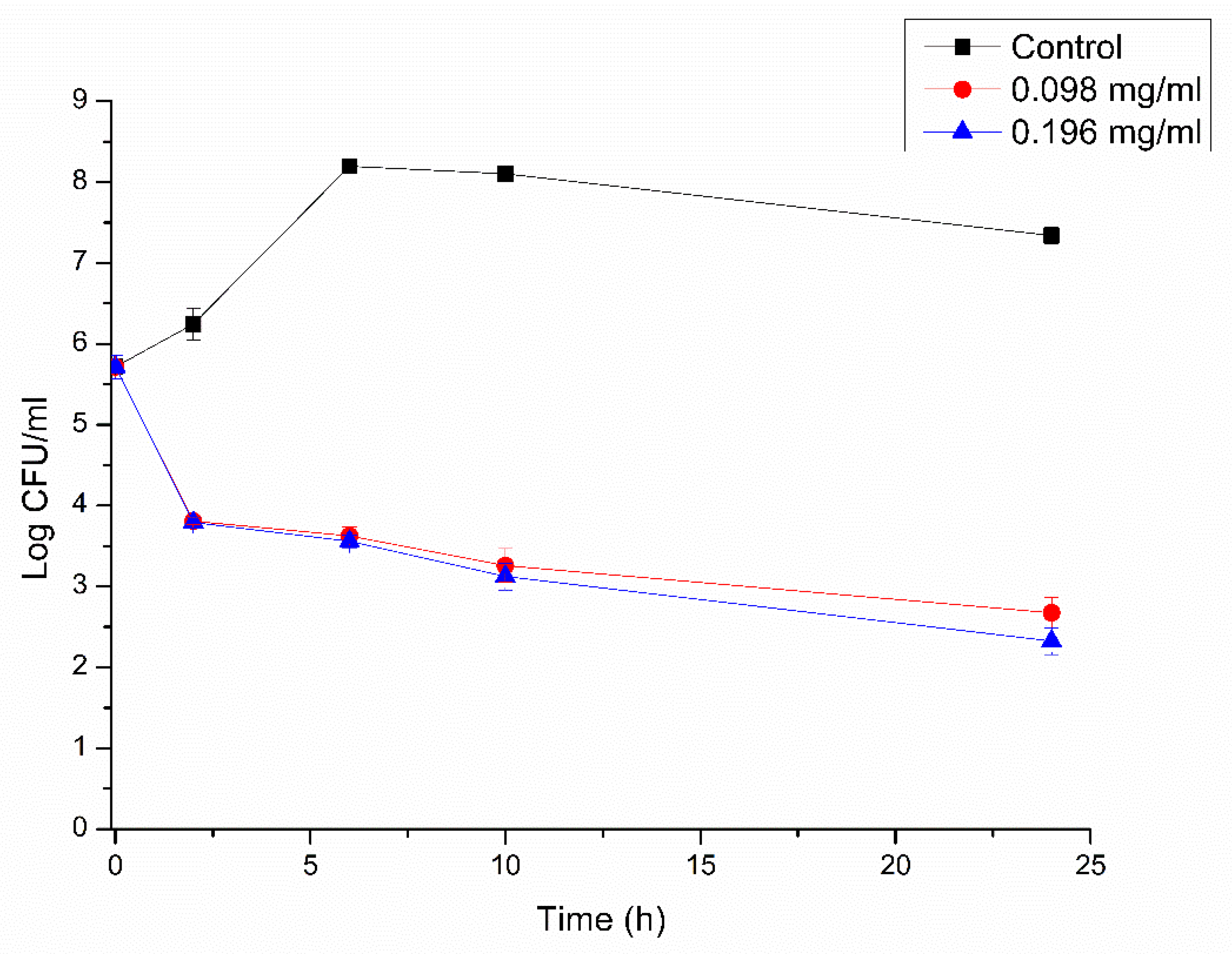 Free FullText Susceptibility of Vegetative Cells