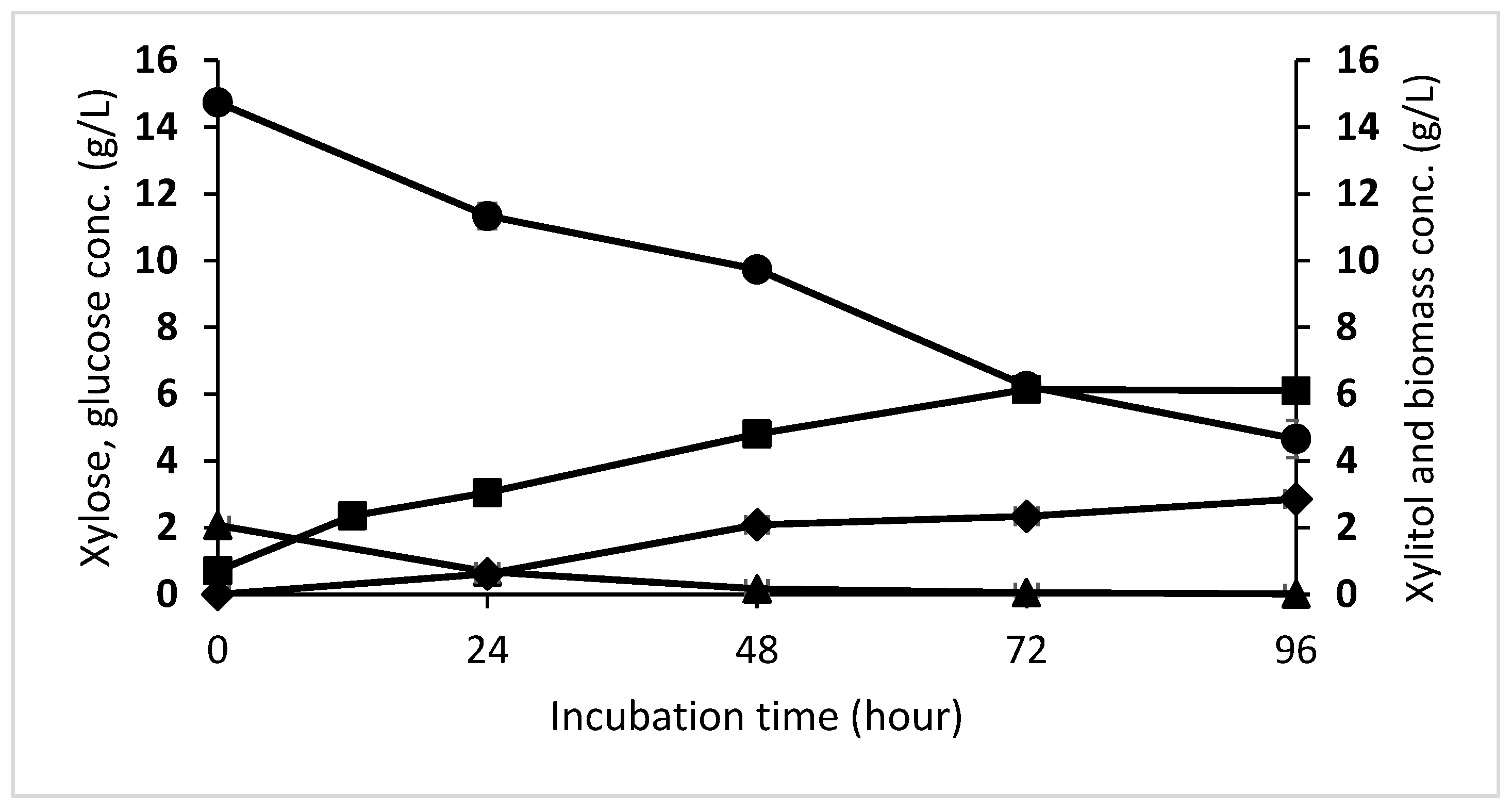 Free FullText An Integrated Process for the Xylitol