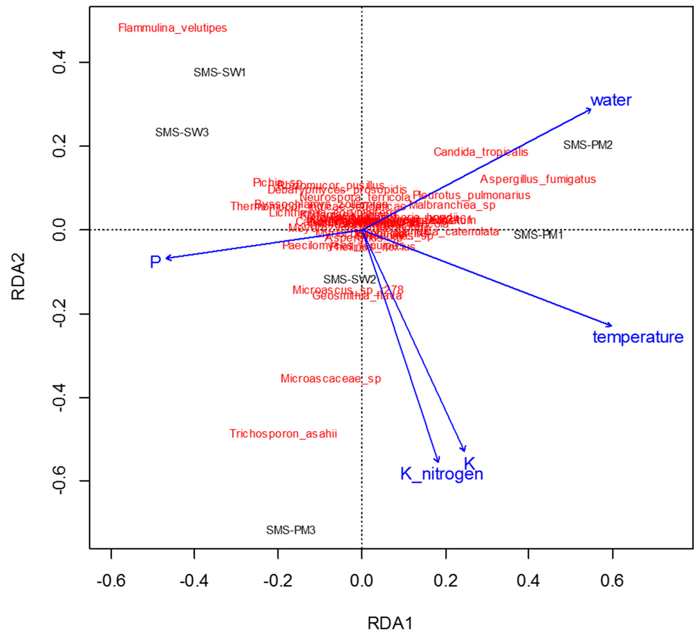 Microorganisms 10 02064 g006