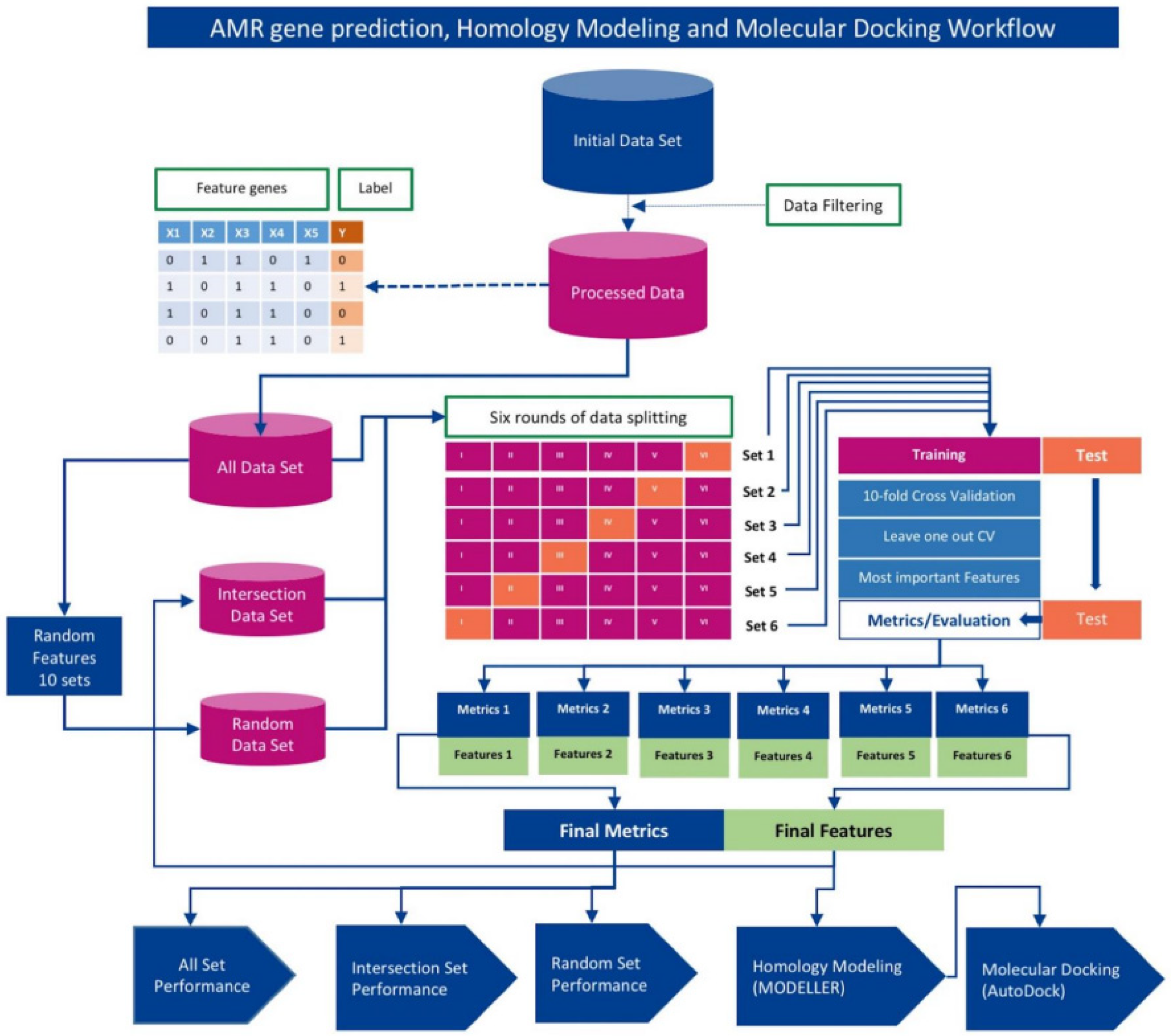 Identification of Novel Antimicrobial Resistance Genes Using Machine ...
