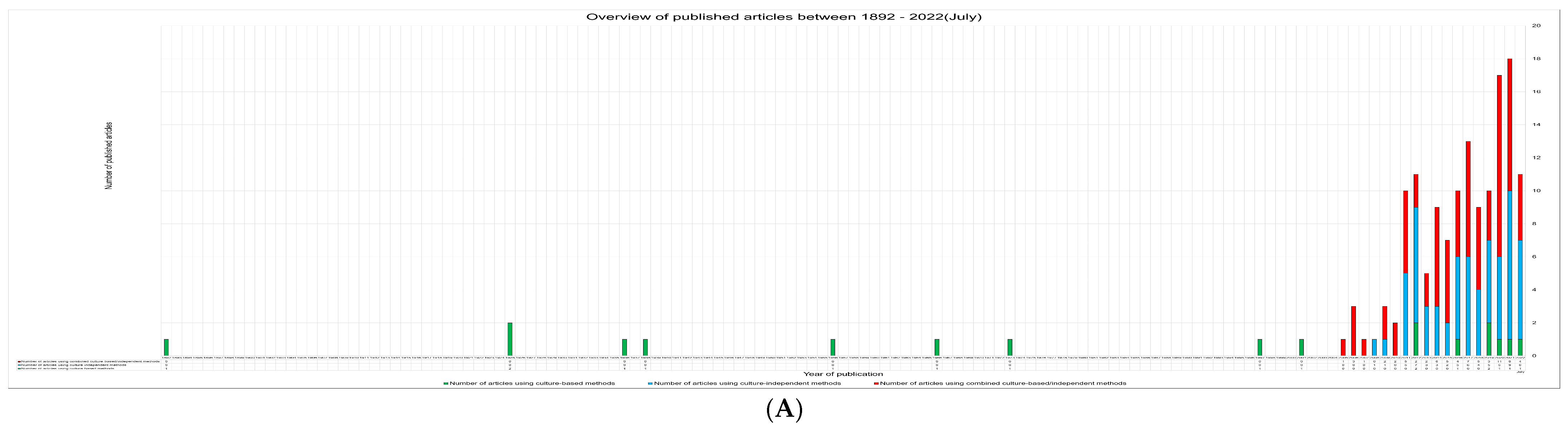 Microorganisms 10 02111 g001a