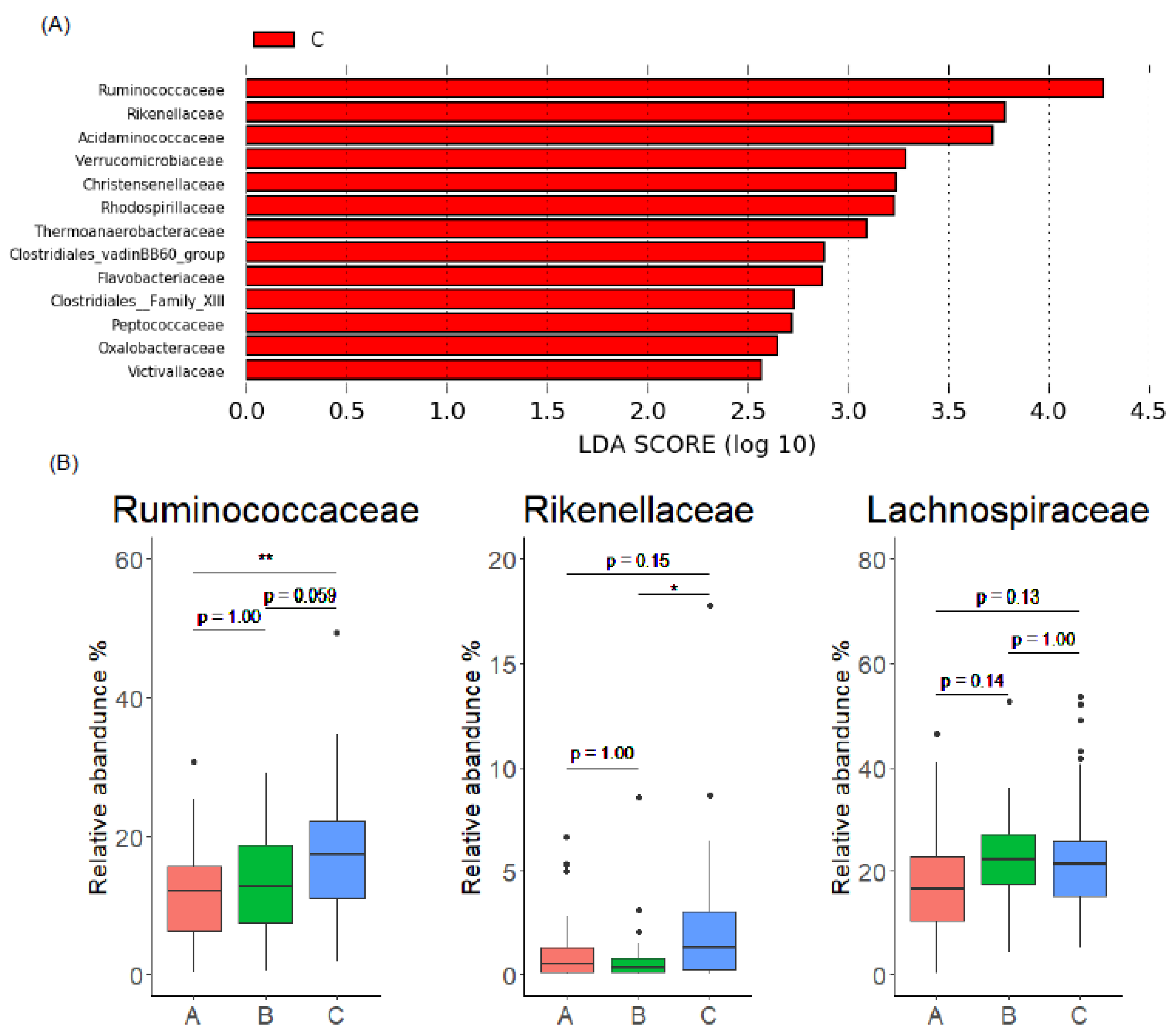 Microorganisms 10 02169 g004