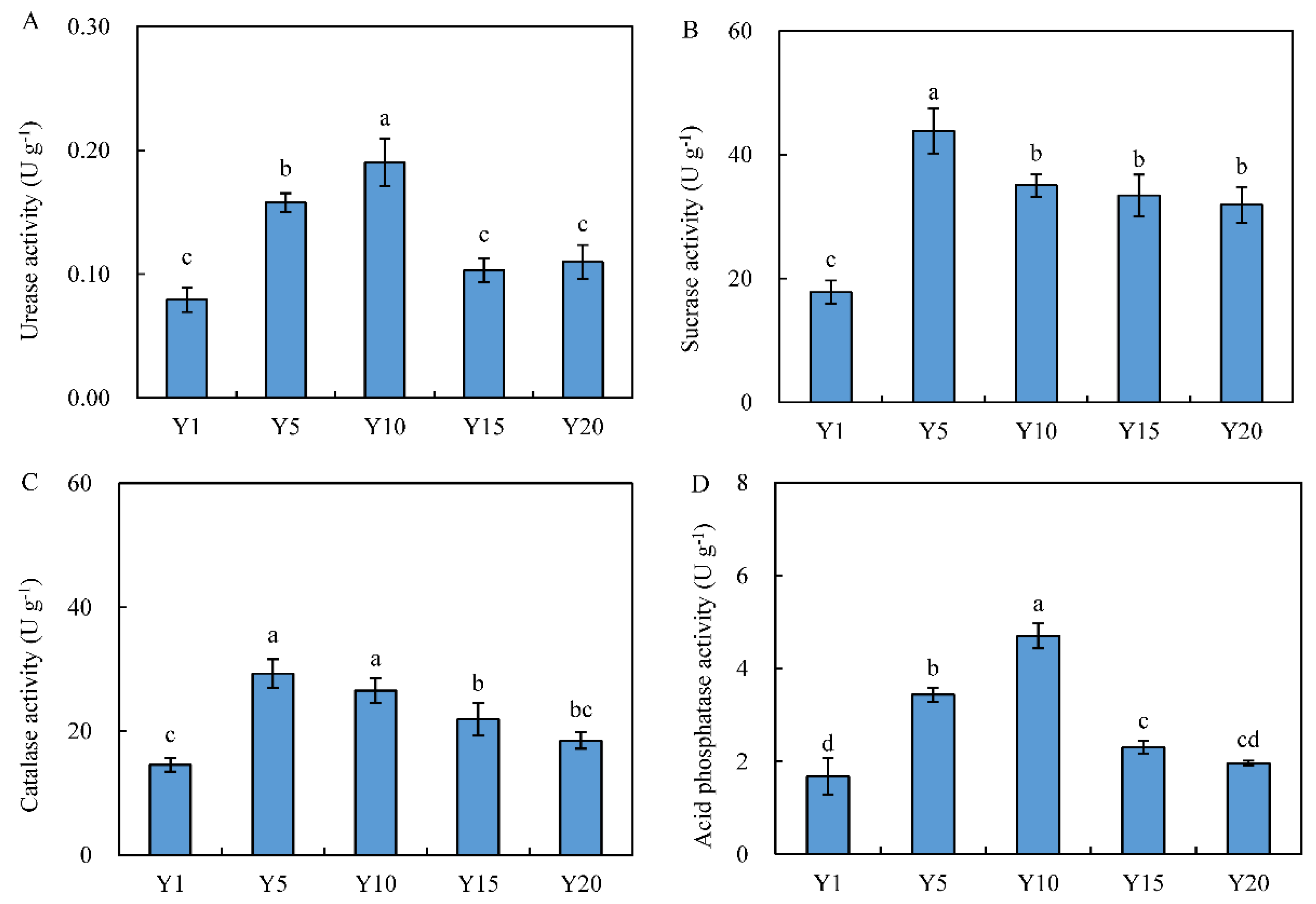what is measured as an indicator of sucrase activity