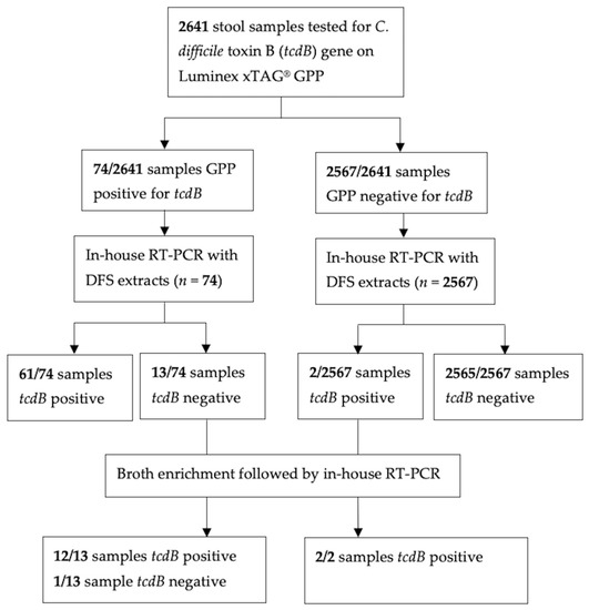 Comparative Evaluation of Luminex xTAG® Gastrointestinal Pathogen Panel ...