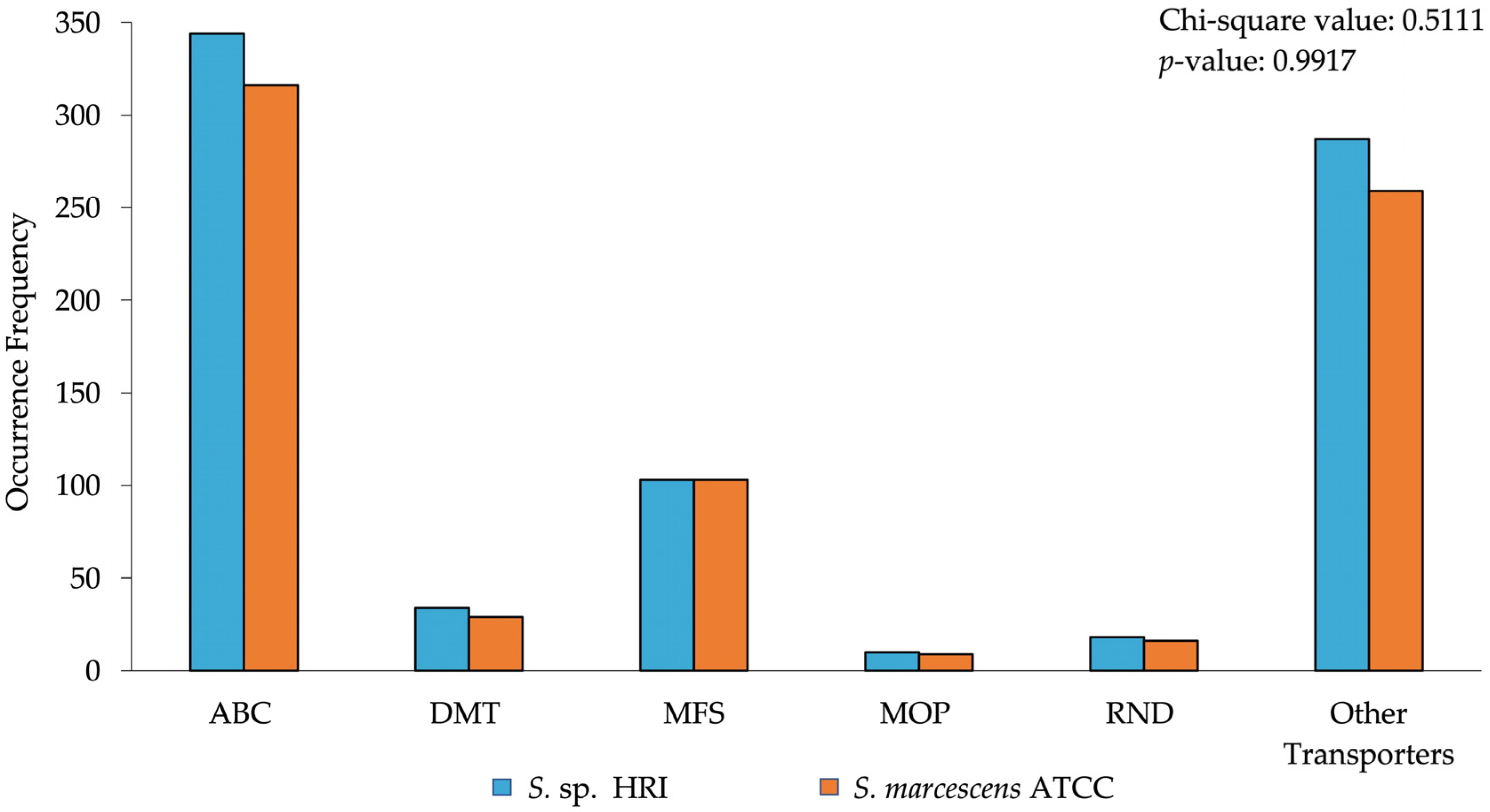 Microorganisms | Free Full-Text | Susceptibility Tests and Predictions of  Transporter Profile in Serratia Species