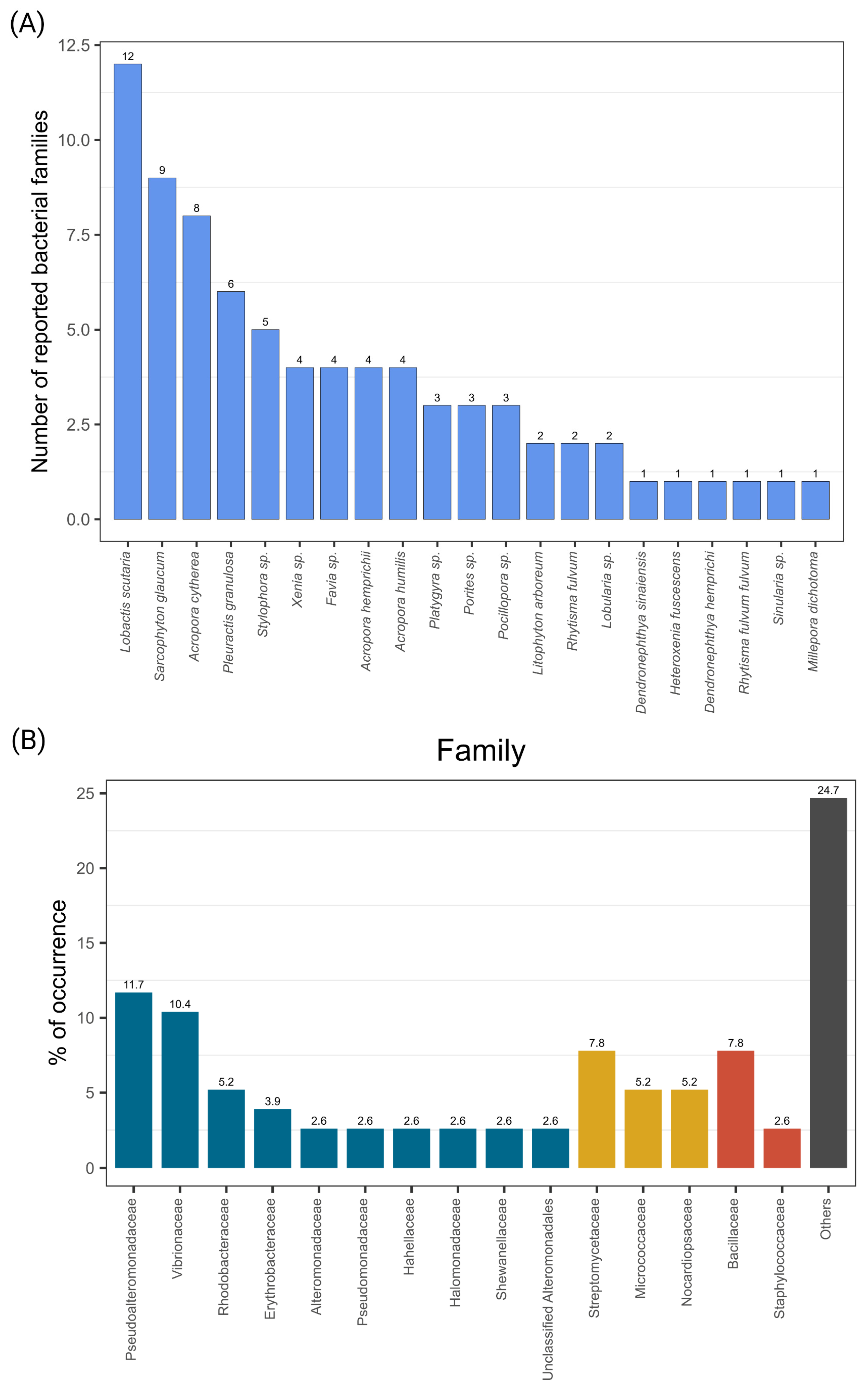 Microorganisms 10 02340 g006 Microorganisms 10 02340 g006