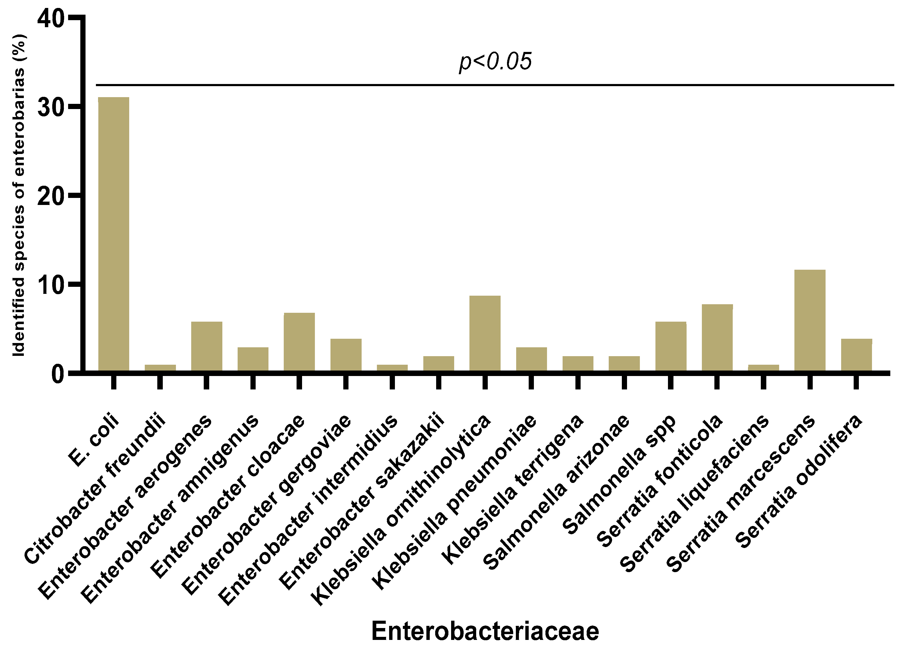 Free FullText Susceptibility and Virulence of Enterobacteriaceae Isolated