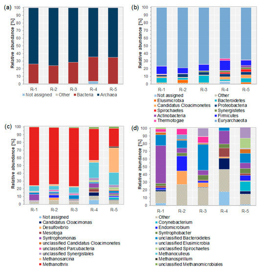 Metagenomic Analysis of Anaerobic Microbial Communities Degrading Short ...