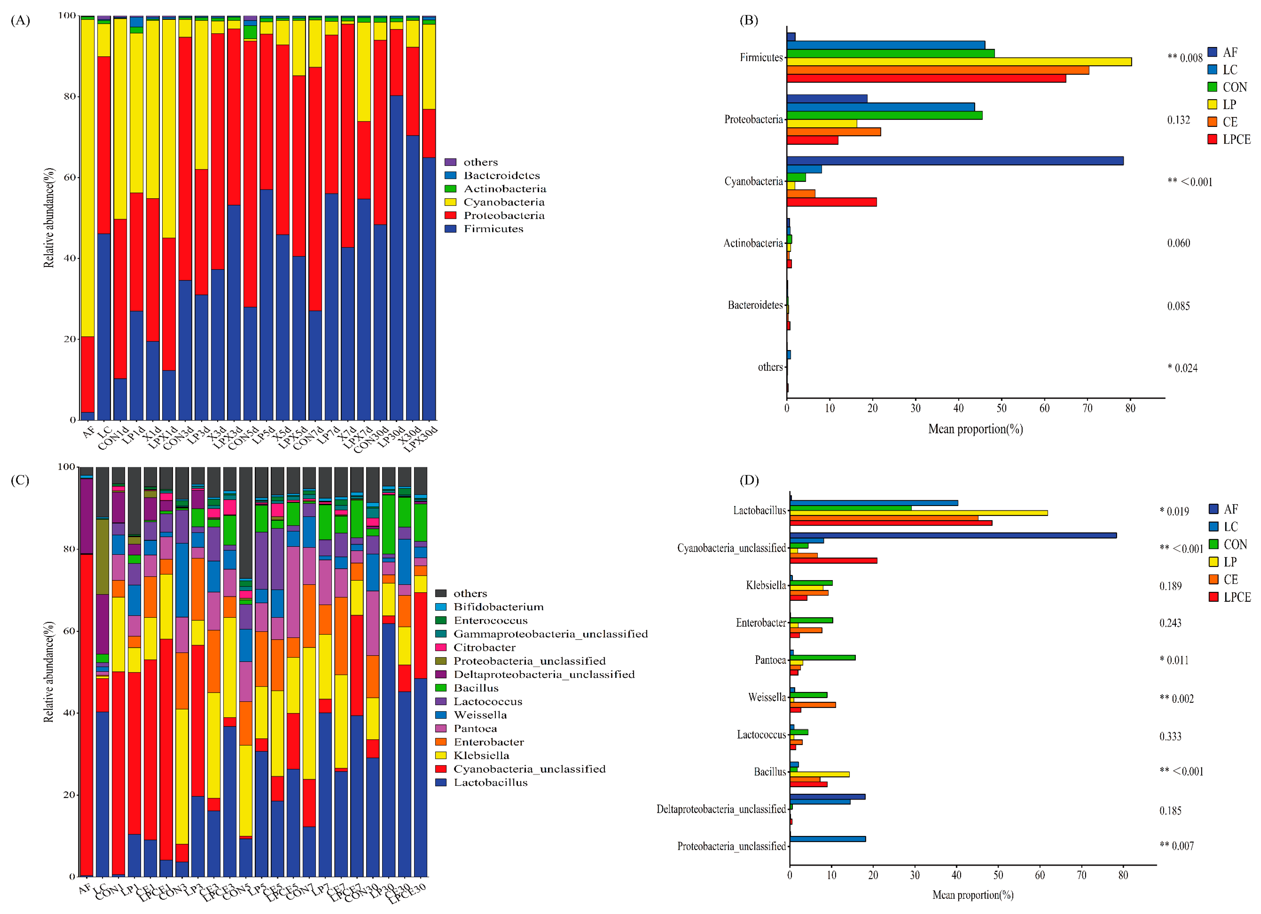 Microorganisms 11 00426 g002 Microorganisms 11 00426 g002