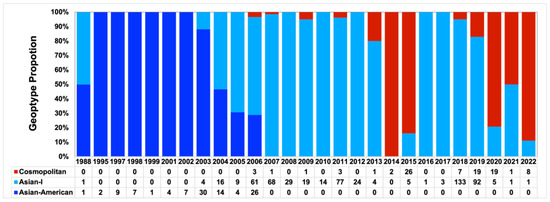 Molecular Characterization of Dengue Virus Strains from the 2019–2020 ...